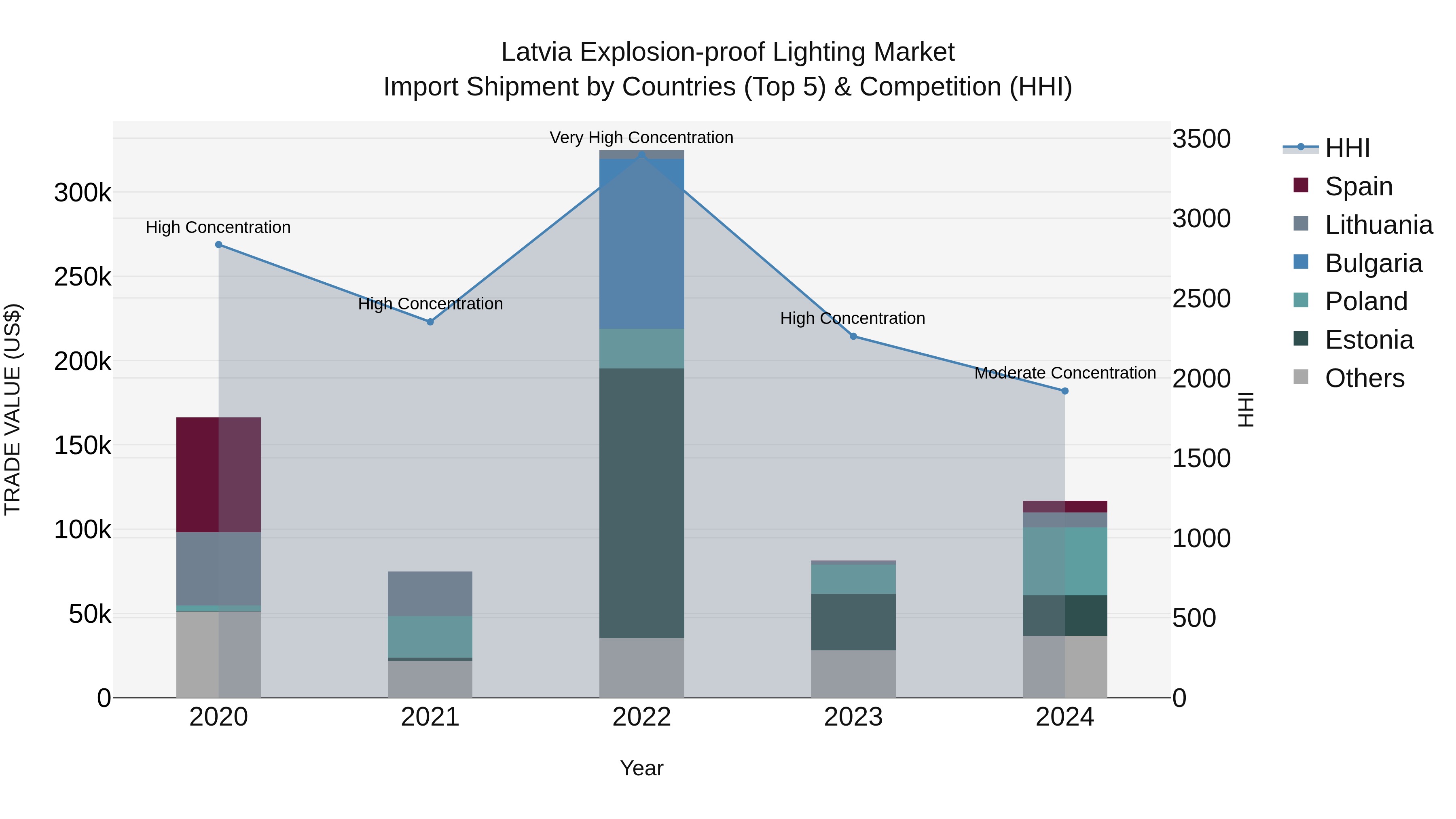 Latvia Explosion-proof Lighting Market Top 5 Importing Countries and Market Competition (HHI) Analysis
