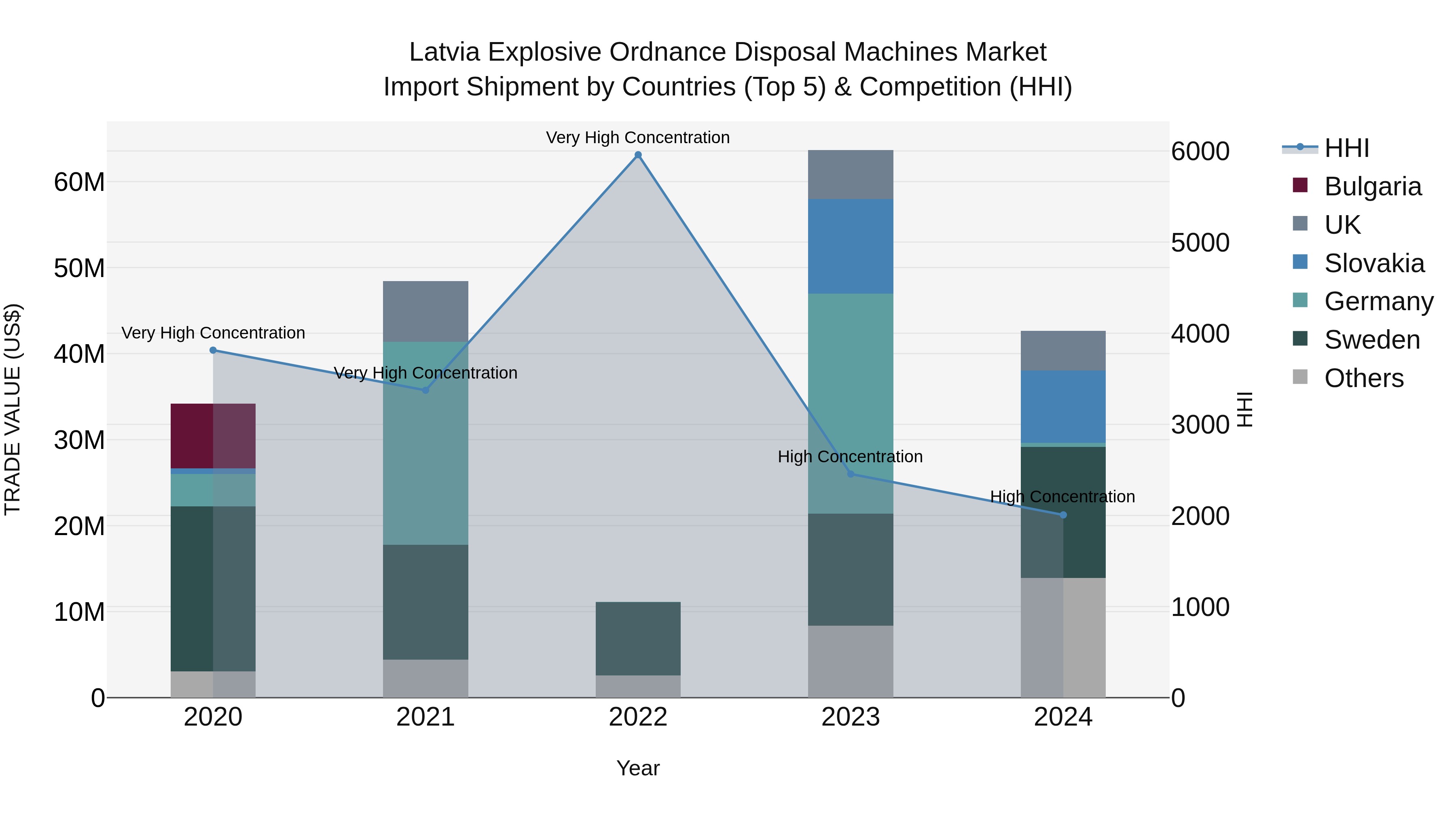 Latvia Explosive Ordnance Disposal Machines Market Top 5 Importing Countries and Market Competition (HHI) Analysis