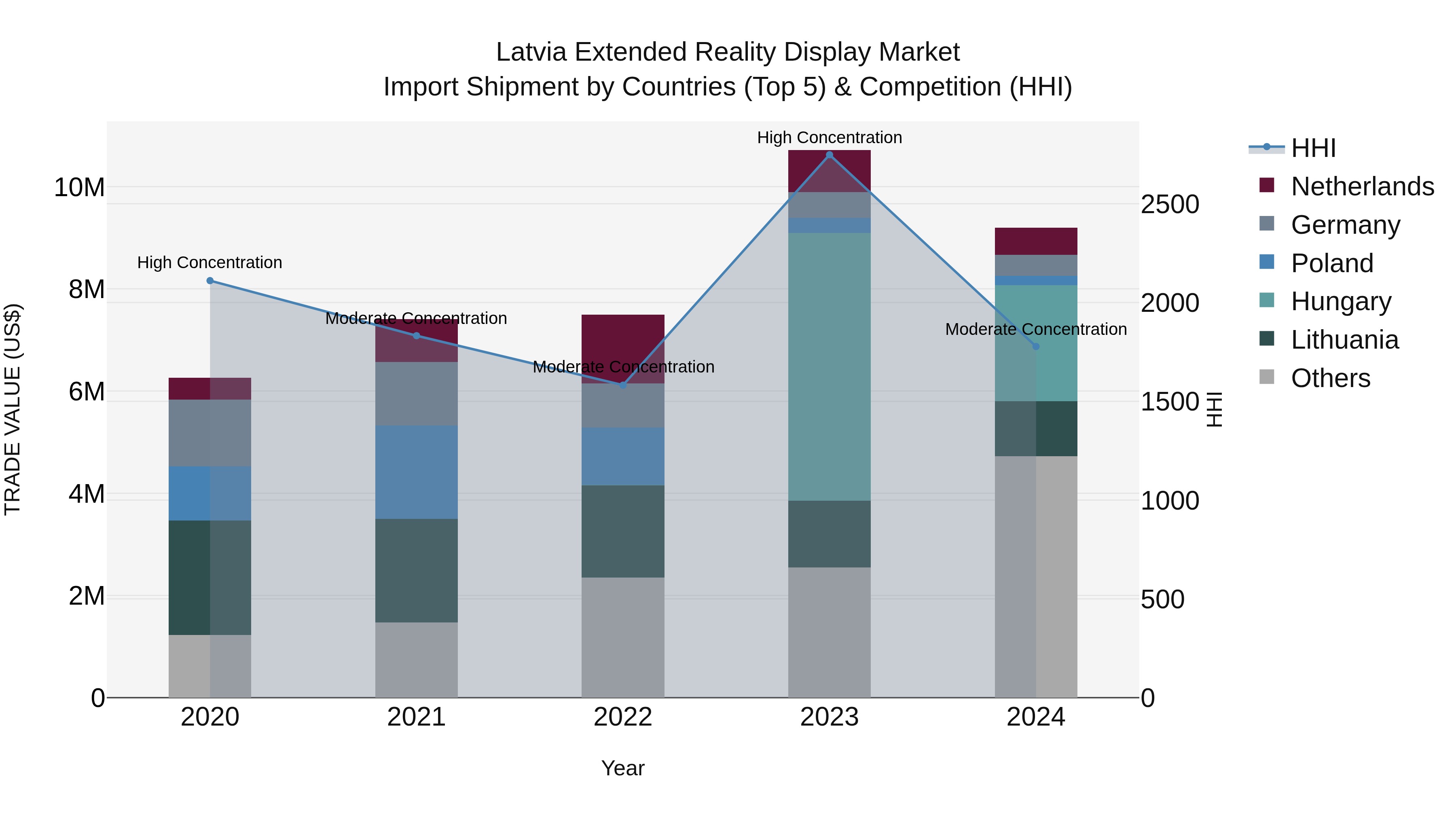 Latvia Extended Reality Display Market Top 5 Importing Countries and Market Competition (HHI) Analysis