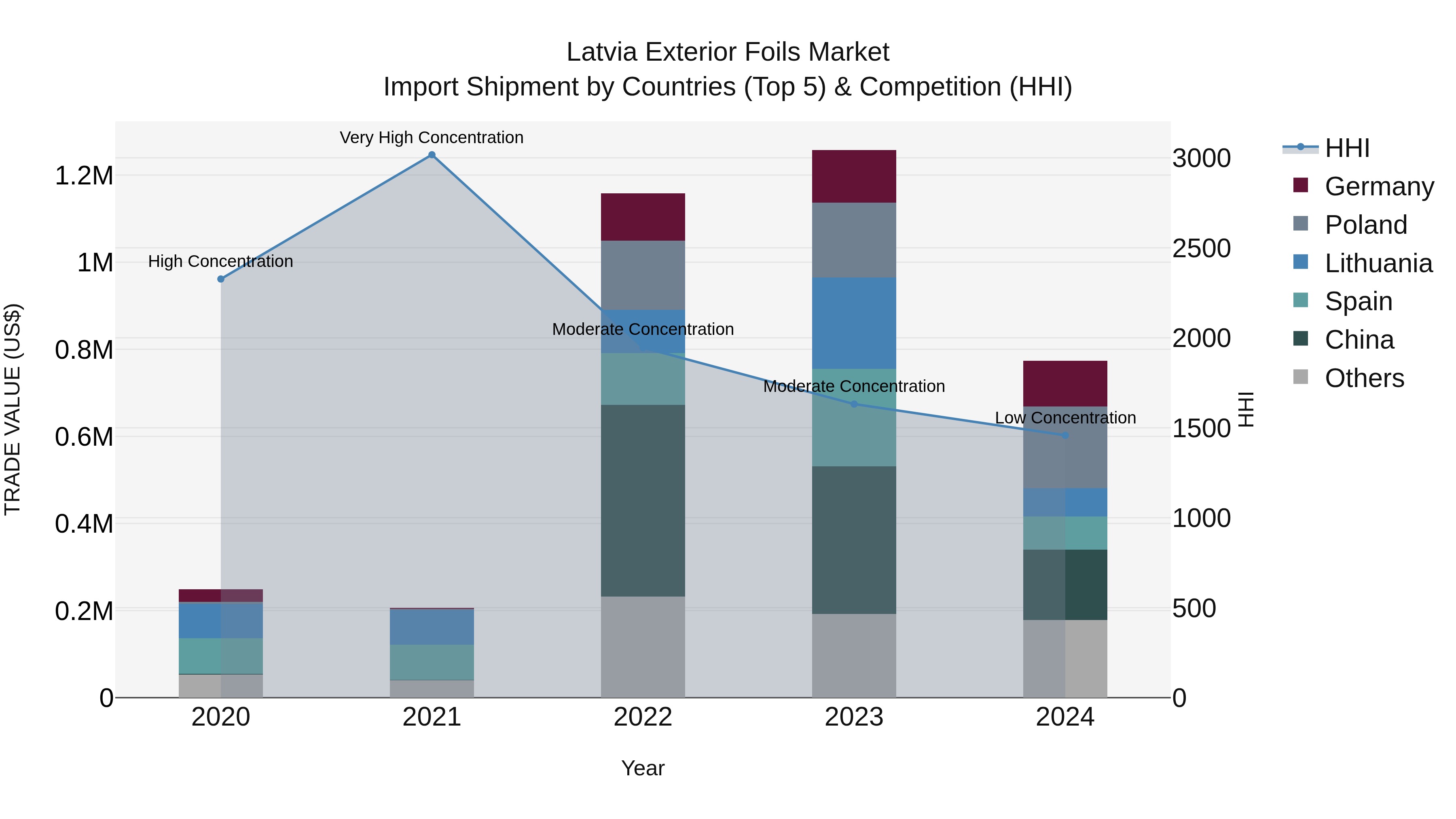 Latvia Exterior Foils Market Top 5 Importing Countries and Market Competition (HHI) Analysis
