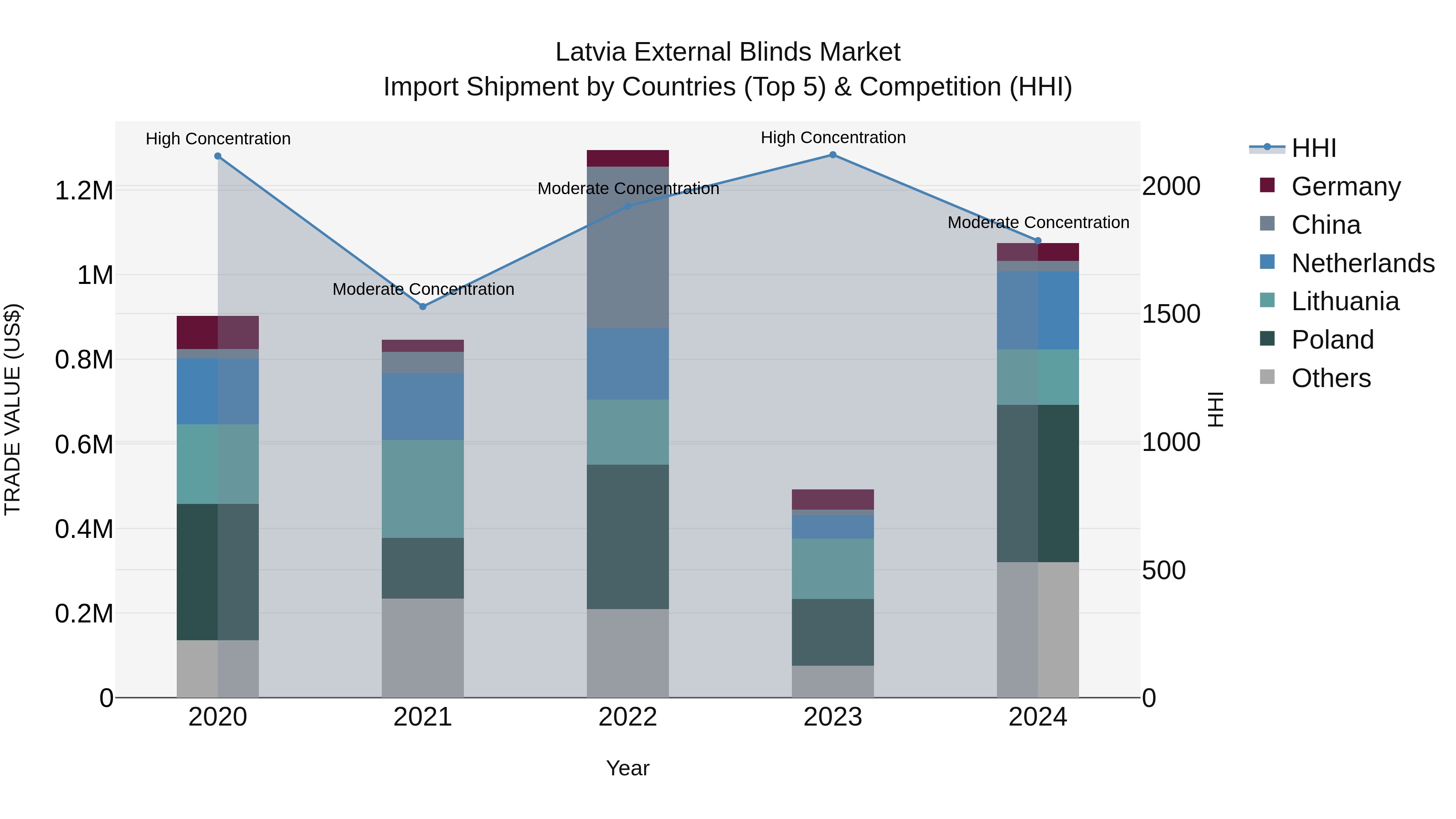 Latvia External Blinds Market Top 5 Importing Countries and Market Competition (HHI) Analysis
