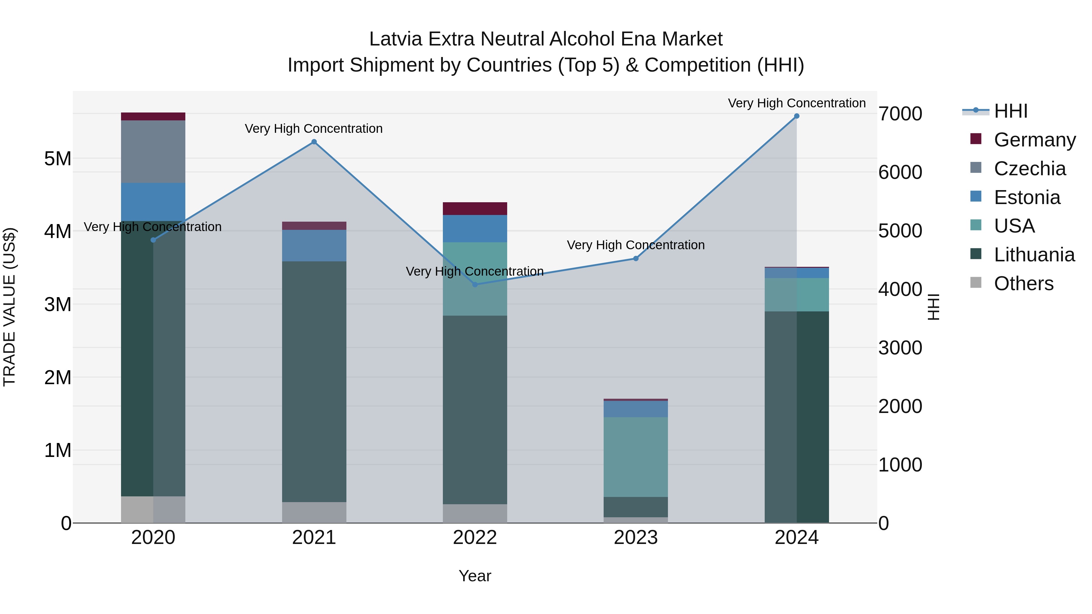 Latvia Extra Neutral Alcohol Ena Market Top 5 Importing Countries and Market Competition (HHI) Analysis