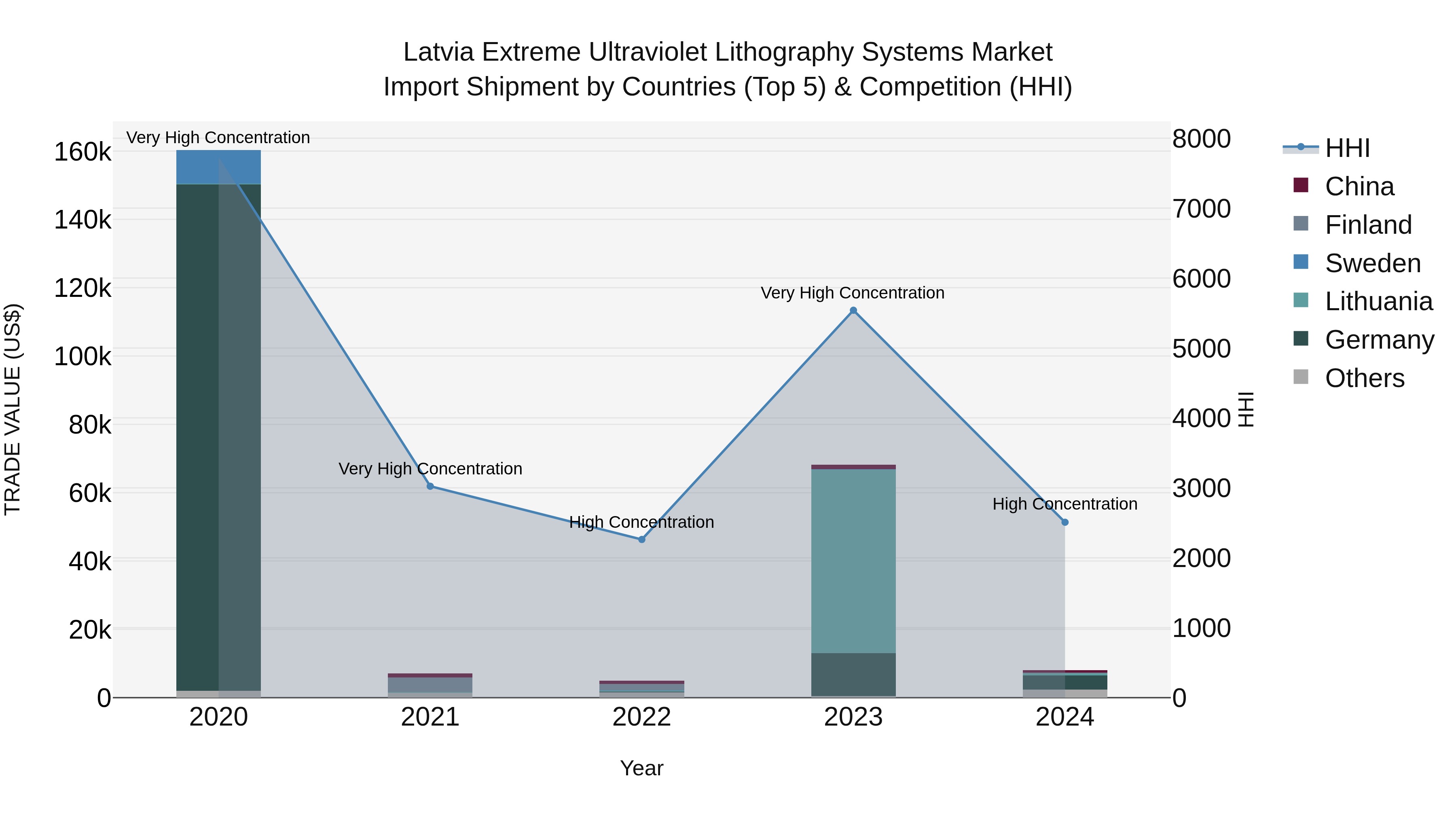 Latvia Extreme Ultraviolet Lithography Systems Market Top 5 Importing Countries and Market Competition (HHI) Analysis