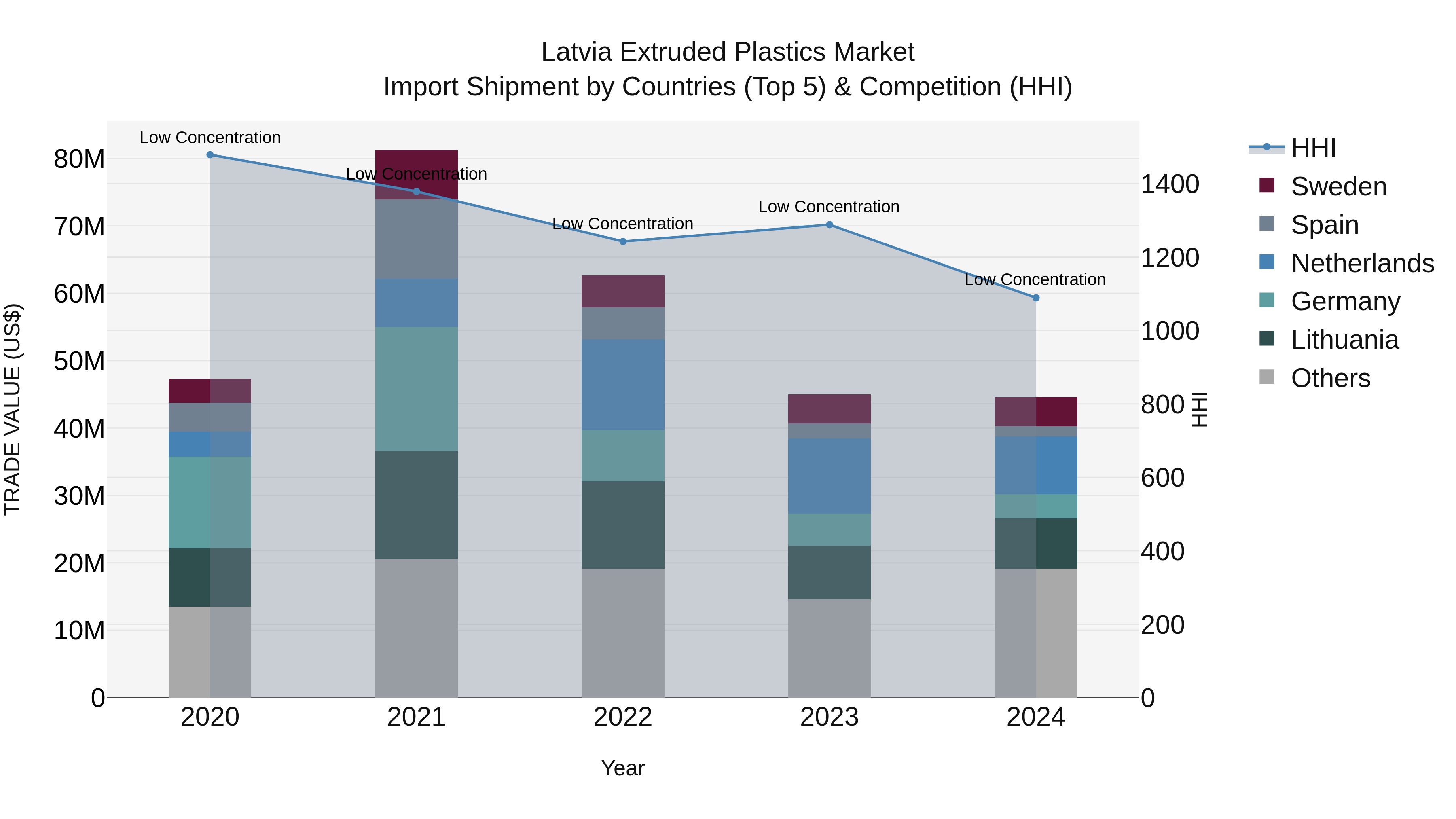 Latvia Extruded Plastics Market Top 5 Importing Countries and Market Competition (HHI) Analysis