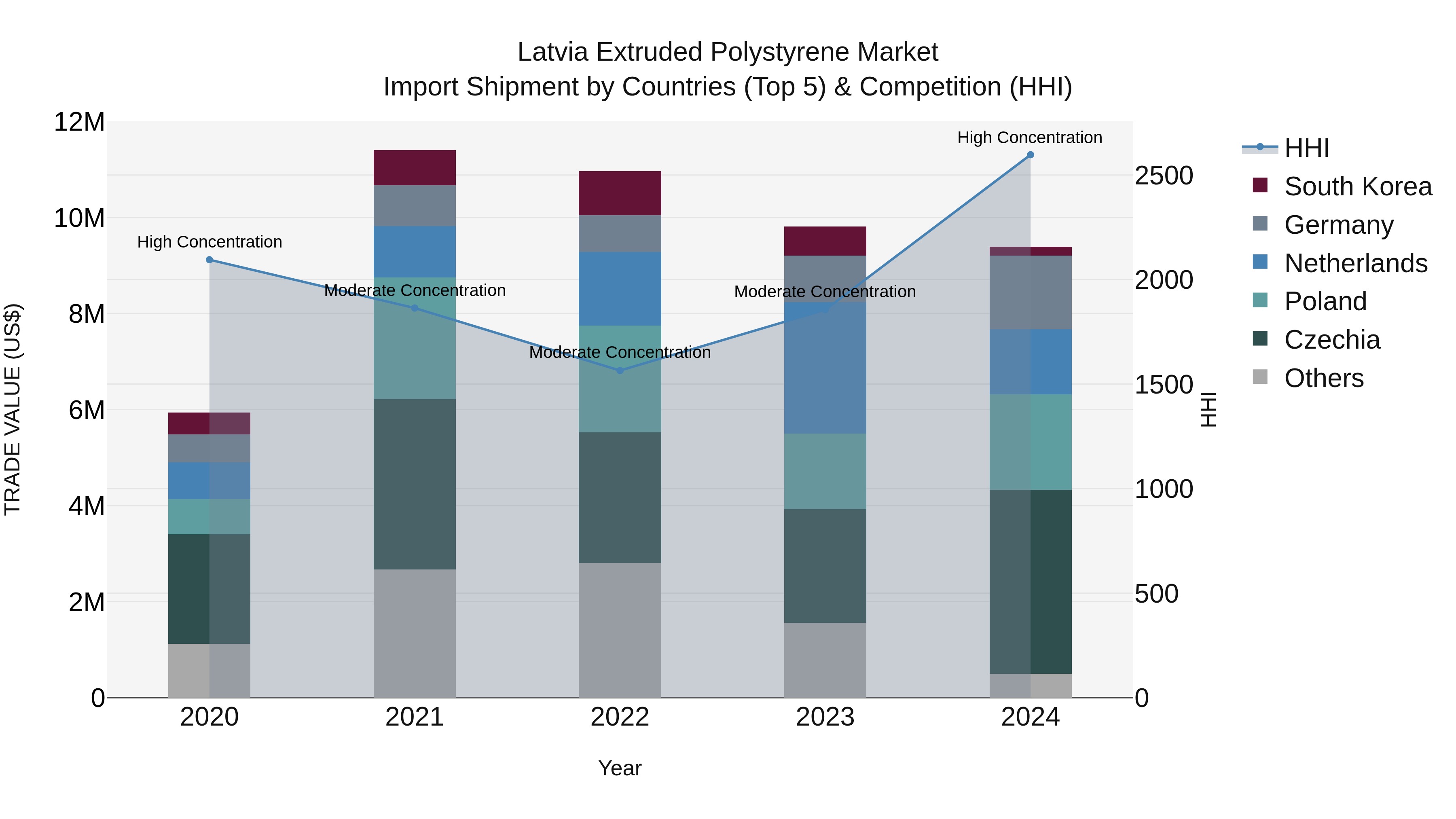 Latvia Extruded Polystyrene Market Top 5 Importing Countries and Market Competition (HHI) Analysis