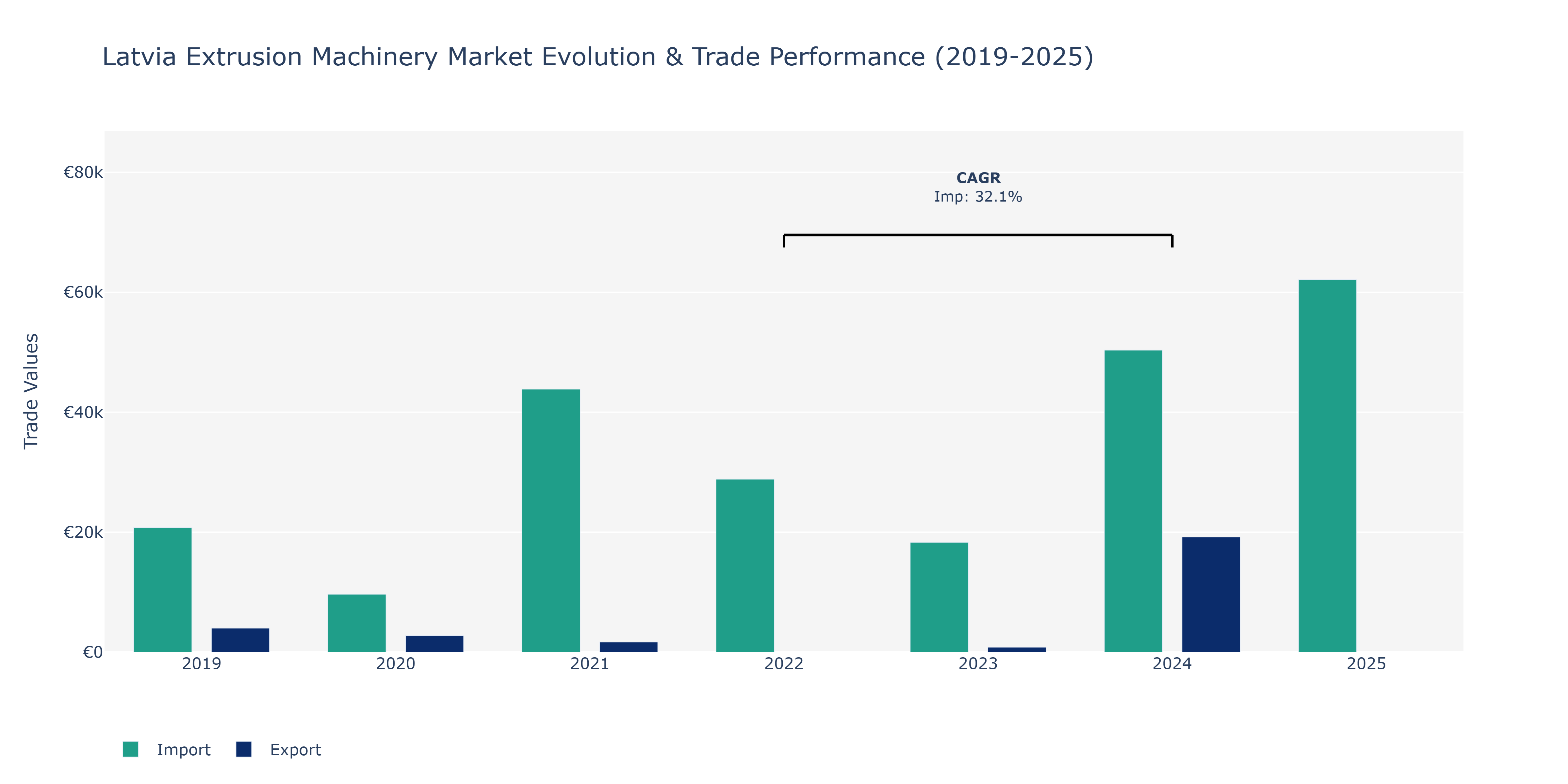 Latvia Extrusion Machinery Market: Production & Trade Performance (2019-2025)
