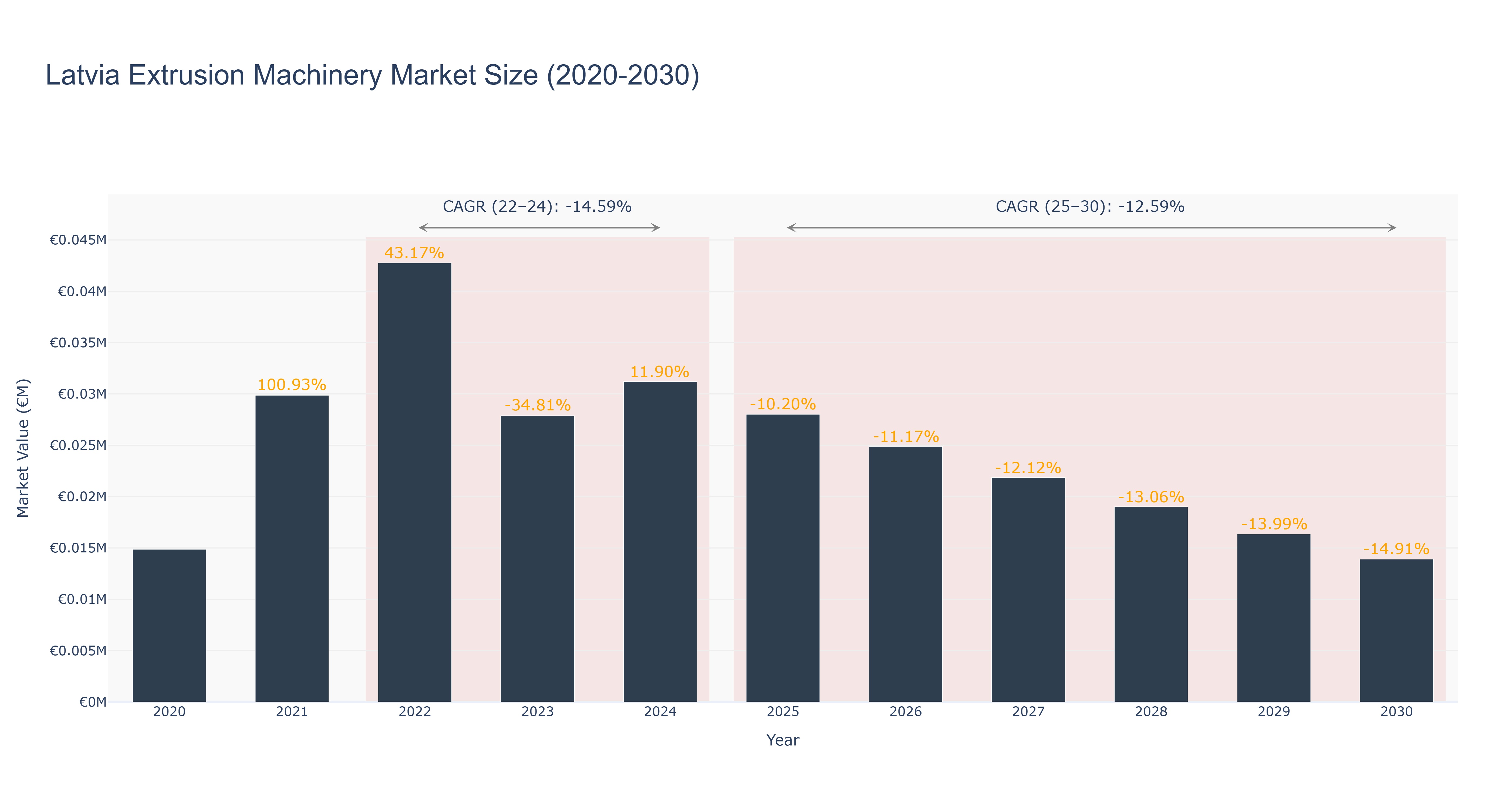 Latvia Extrusion Machinery Market Size (2020-2030)