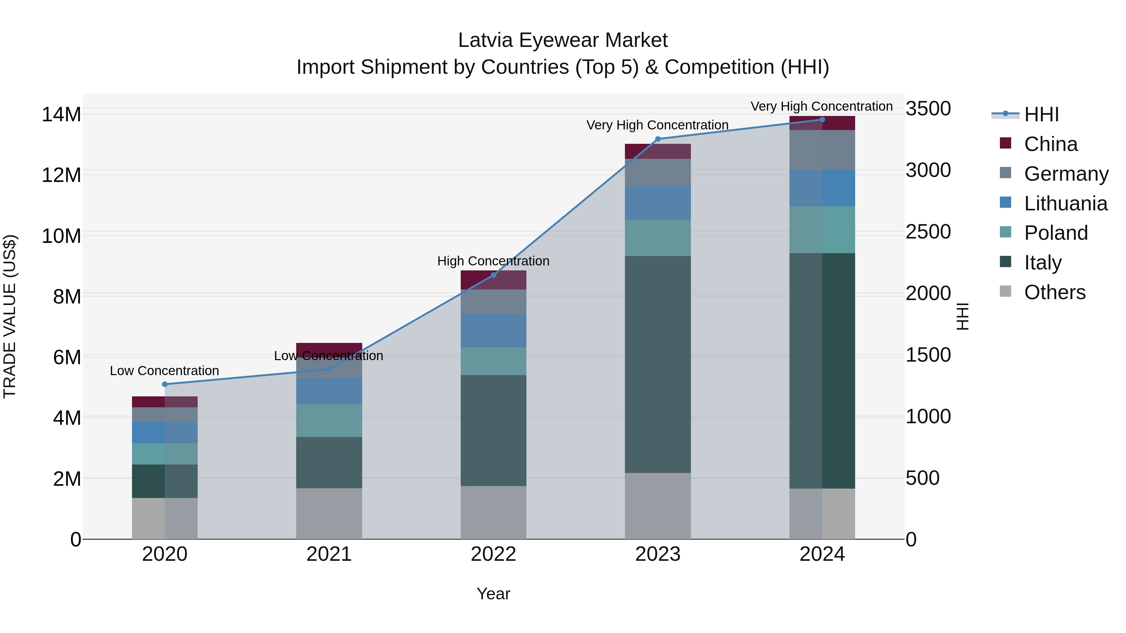 Latvia Eyewear Market Top 5 Importing Countries and Market Competition (HHI) Analysis