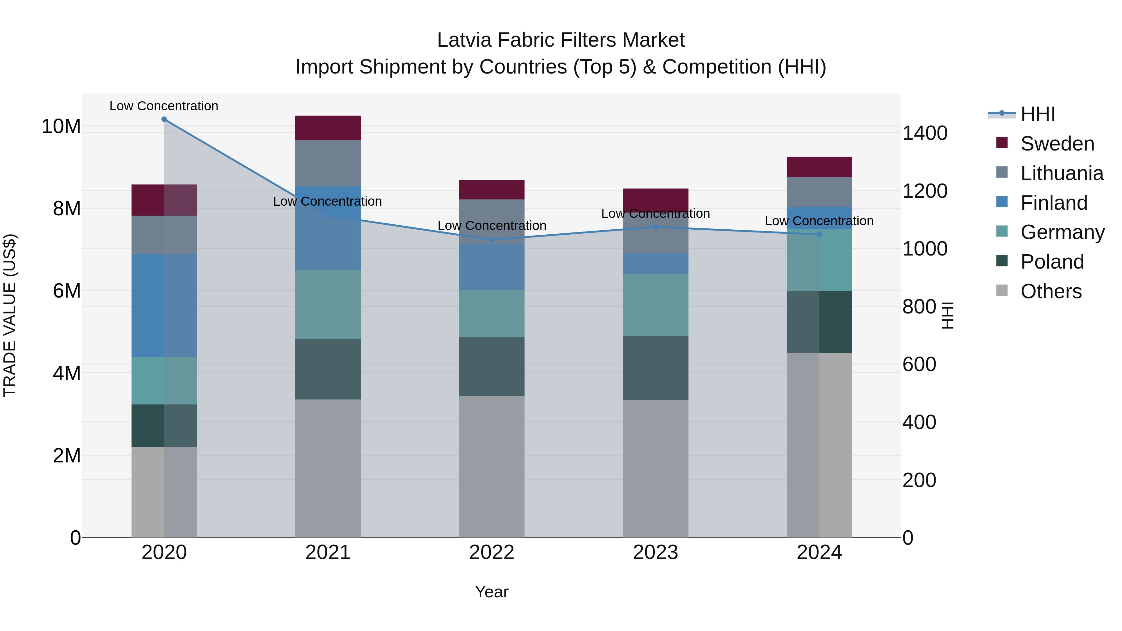 Latvia Fabric Filters Market Top 5 Importing Countries and Market Competition (HHI) Analysis