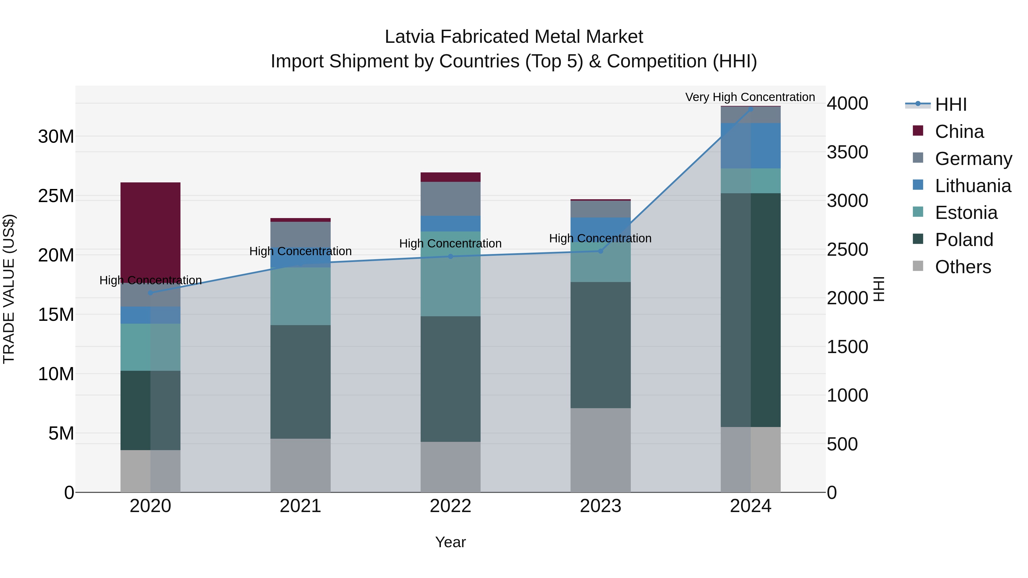 Latvia Fabricated Metal Market Top 5 Importing Countries and Market Competition (HHI) Analysis