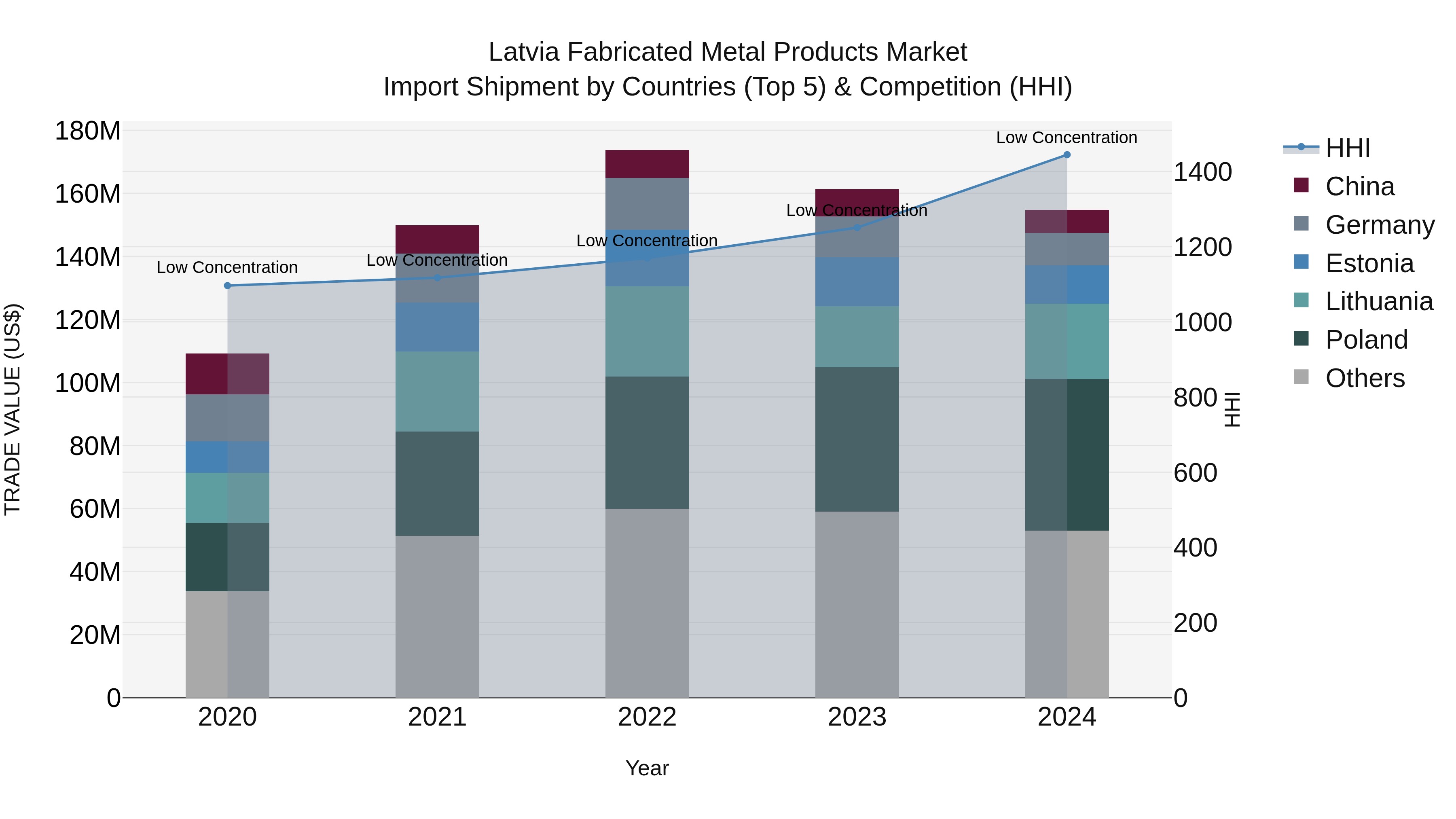 Latvia Fabricated Metal Products Market Top 5 Importing Countries and Market Competition (HHI) Analysis
