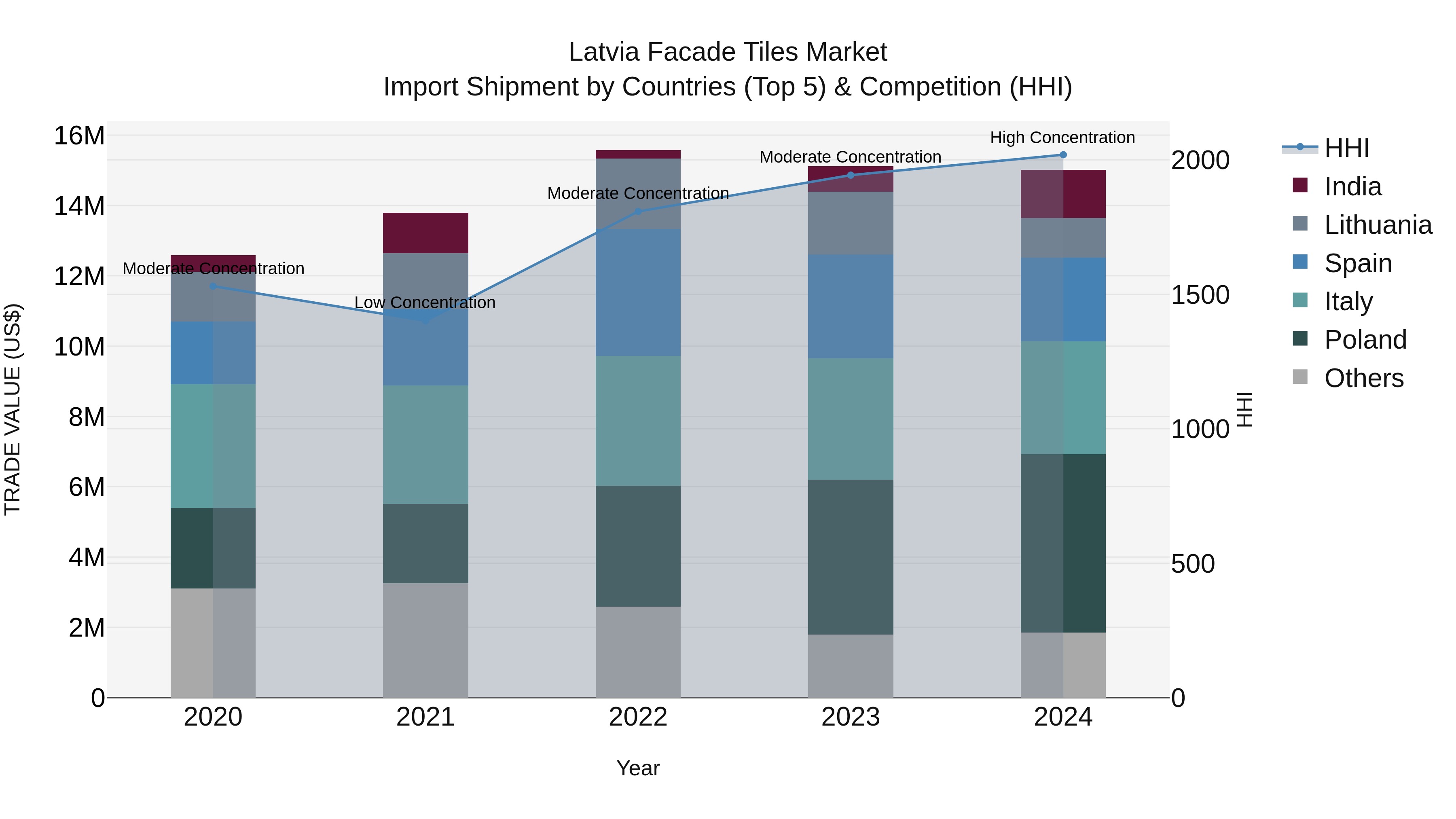 Latvia Facade Tiles Market Top 5 Importing Countries and Market Competition (HHI) Analysis