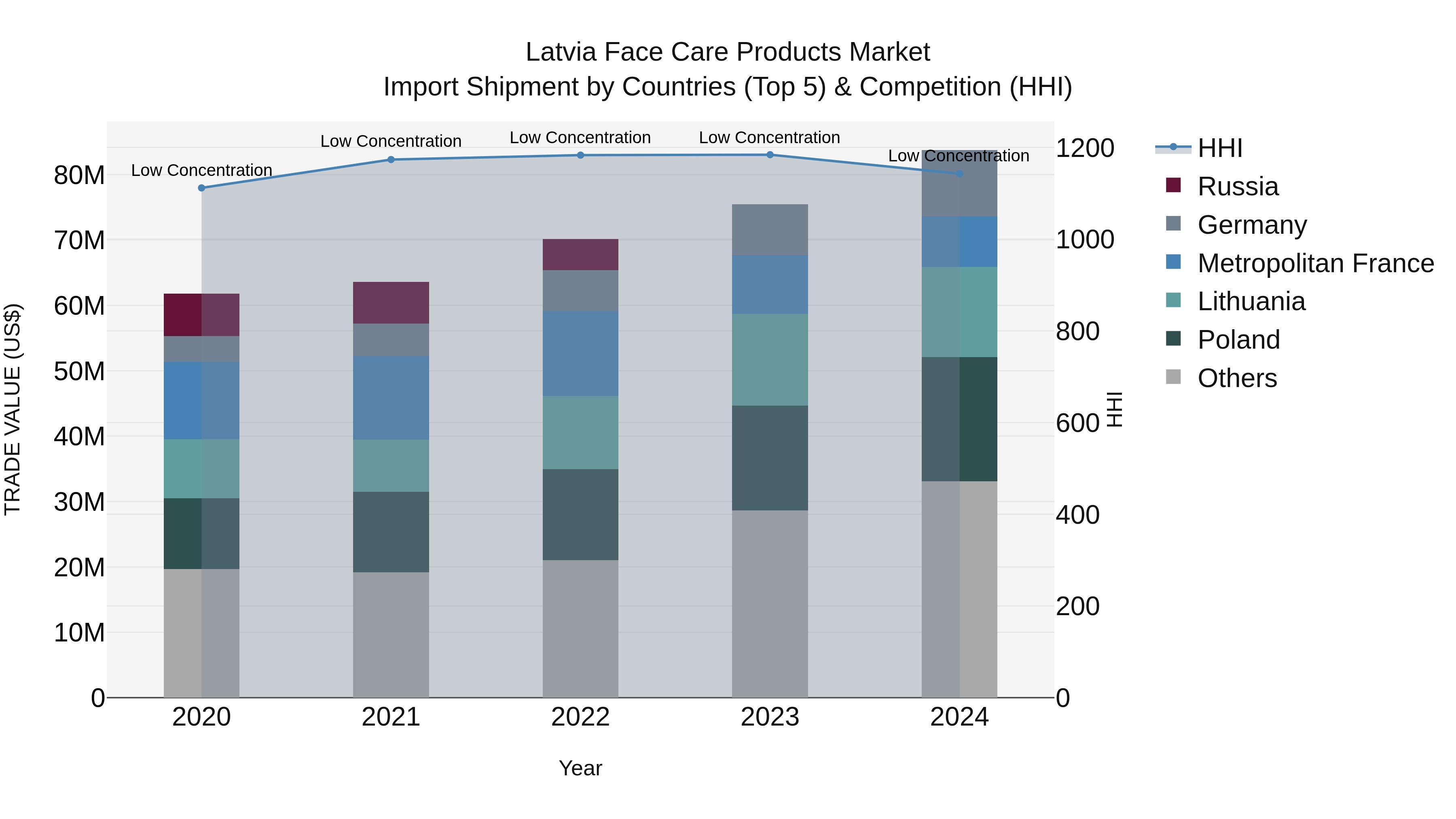 Latvia Face Care Products Market Top 5 Importing Countries and Market Competition (HHI) Analysis