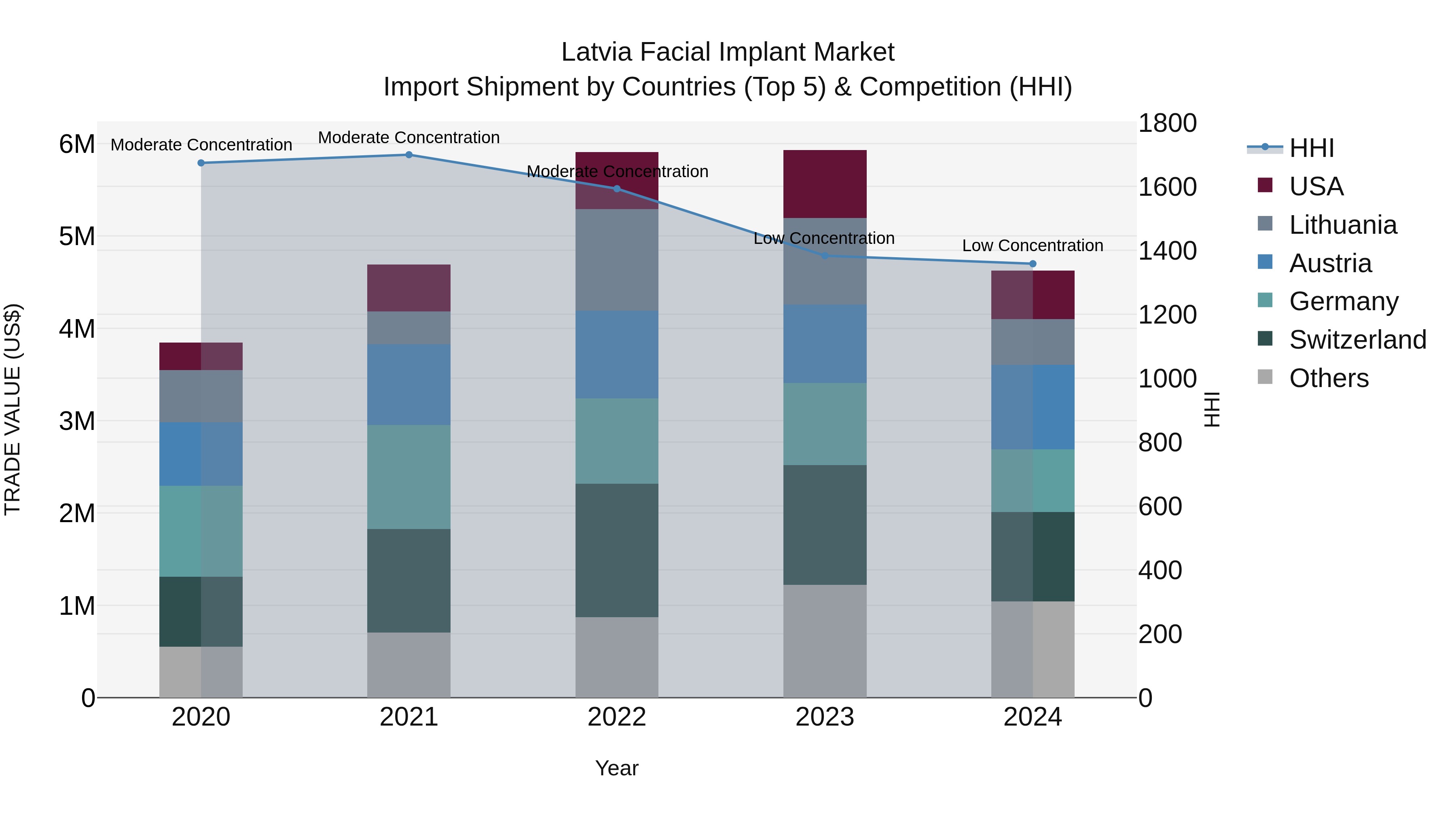 Latvia Facial Implant Market Top 5 Importing Countries and Market Competition (HHI) Analysis