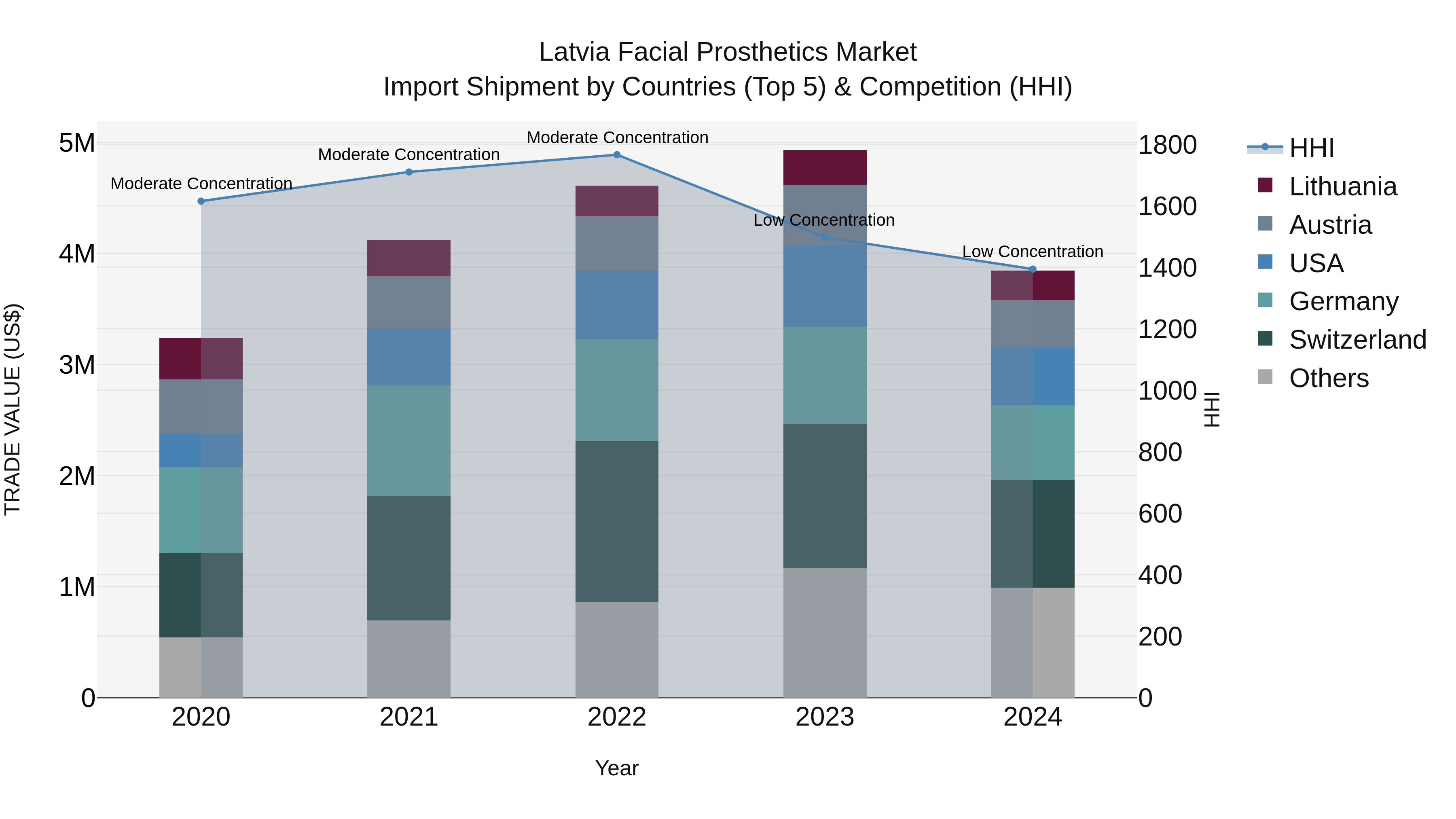 Latvia Facial Prosthetics Market Top 5 Importing Countries and Market Competition (HHI) Analysis