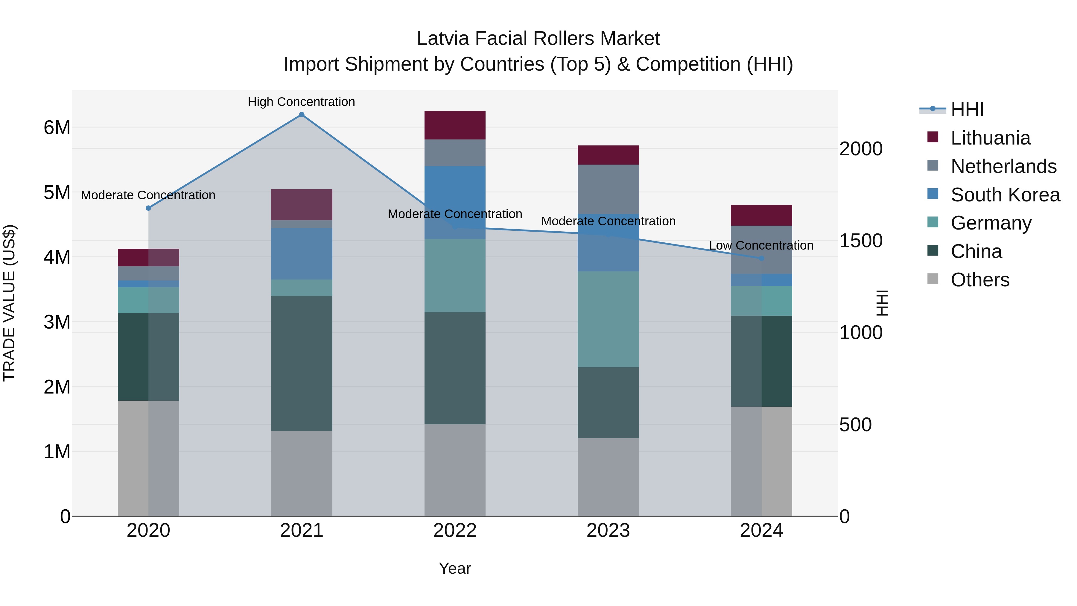 Latvia Facial Rollers Market Top 5 Importing Countries and Market Competition (HHI) Analysis