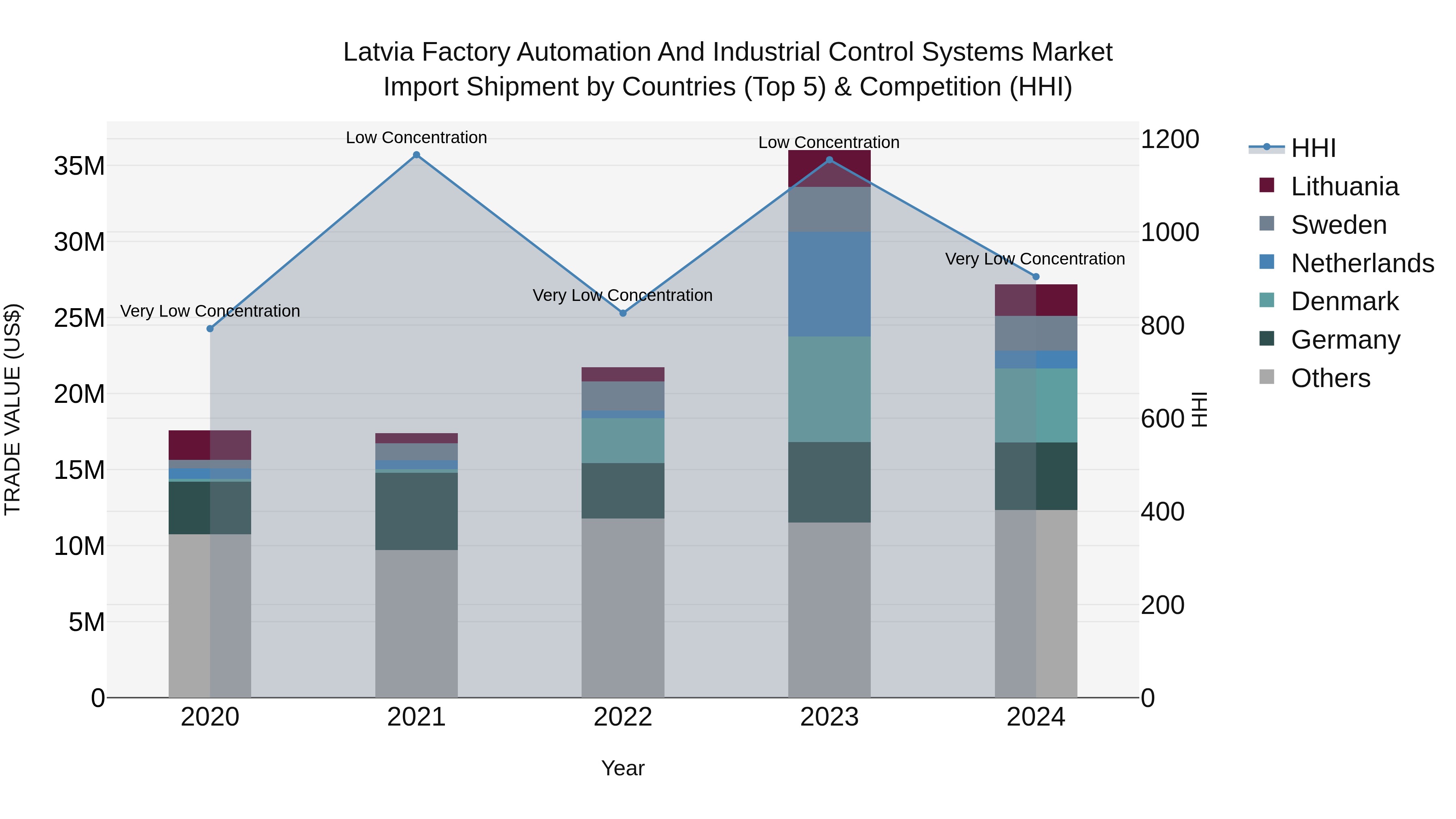 Latvia Factory Automation and Industrial Control Systems Market Top 5 Importing Countries and Market Competition (HHI) Analysis