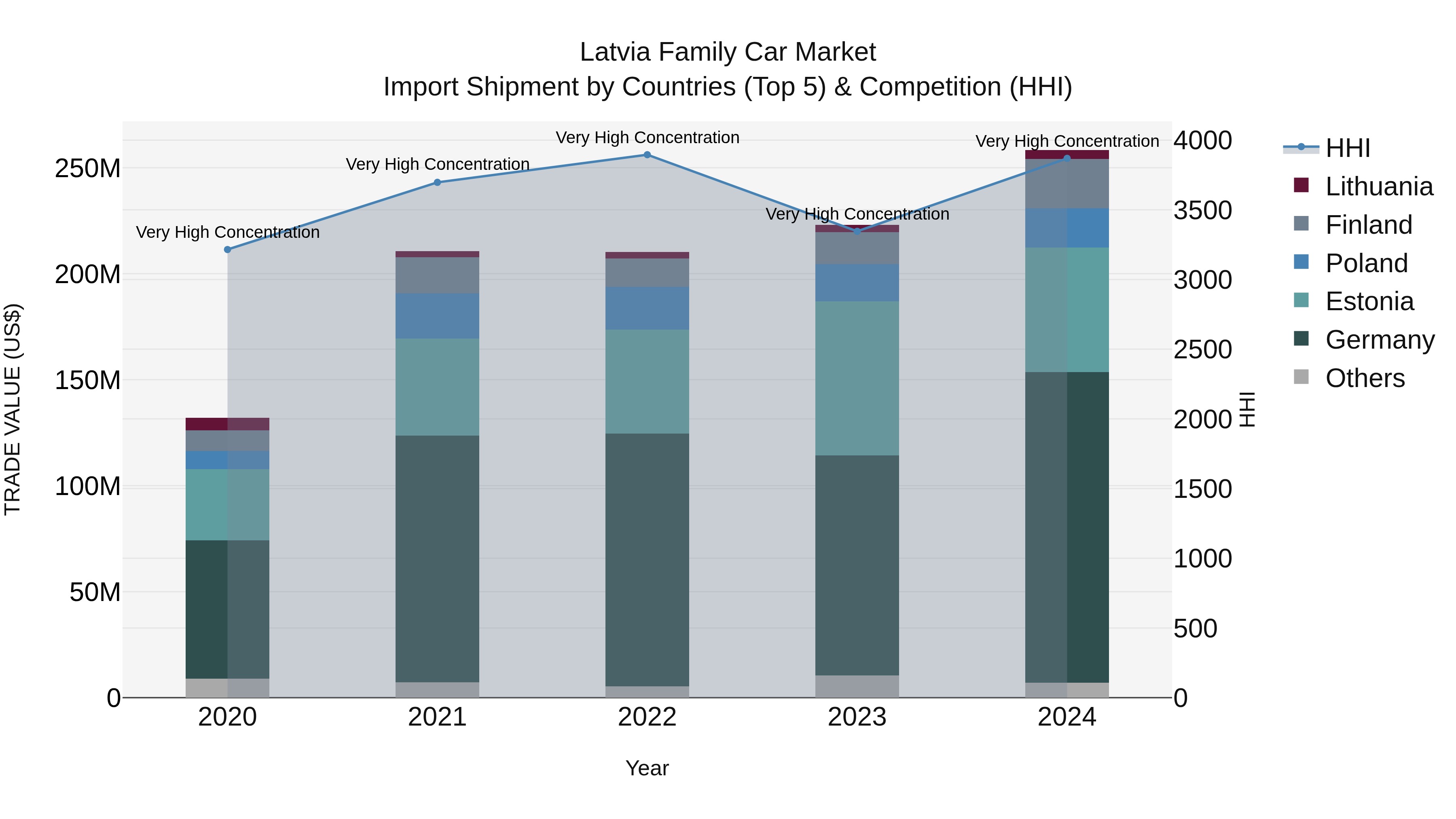 Latvia Family Car Market Top 5 Importing Countries and Market Competition (HHI) Analysis