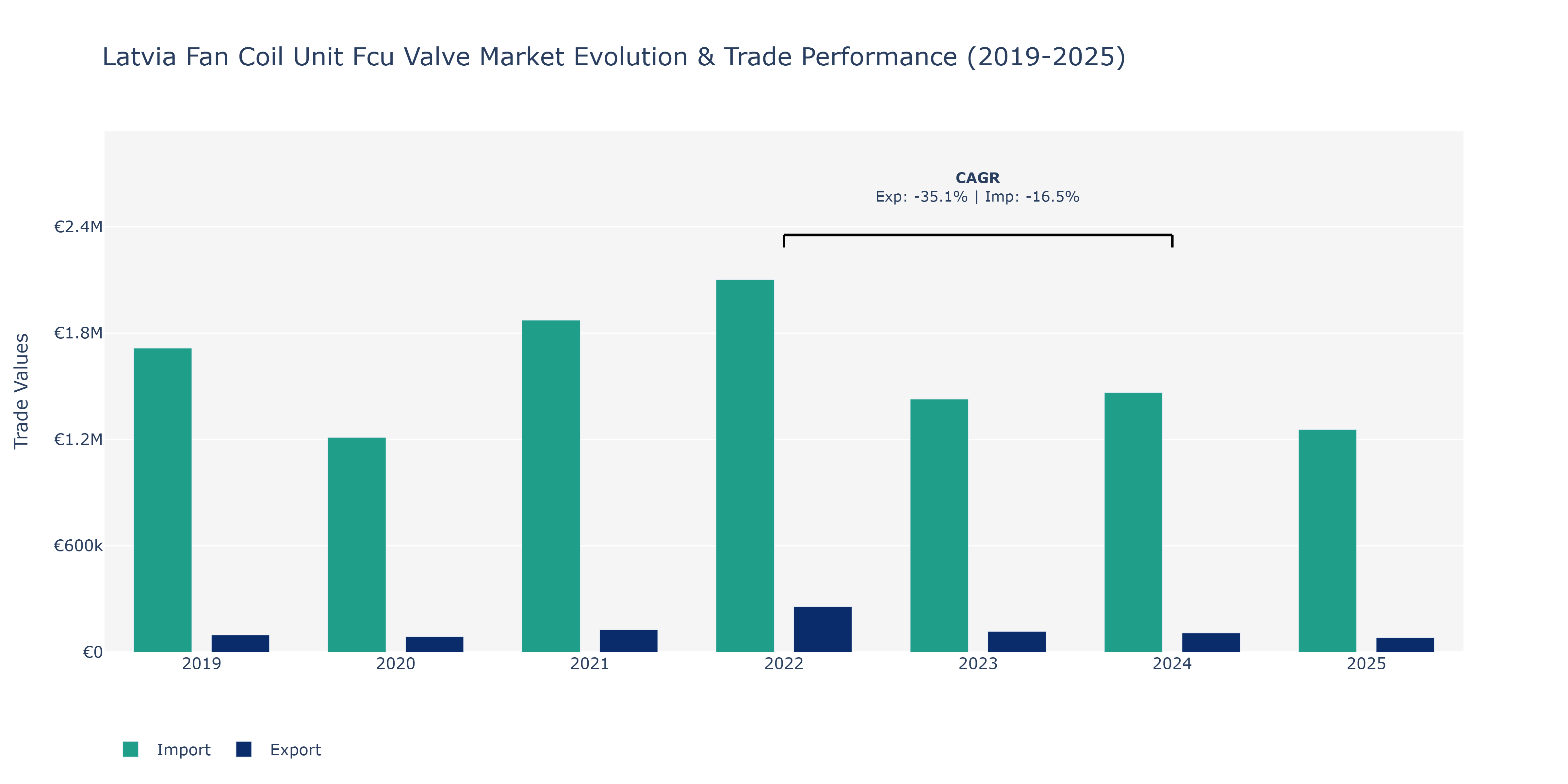 Latvia Fan Coil Unit Fcu Valve Market: Production & Trade Performance (2019-2025)