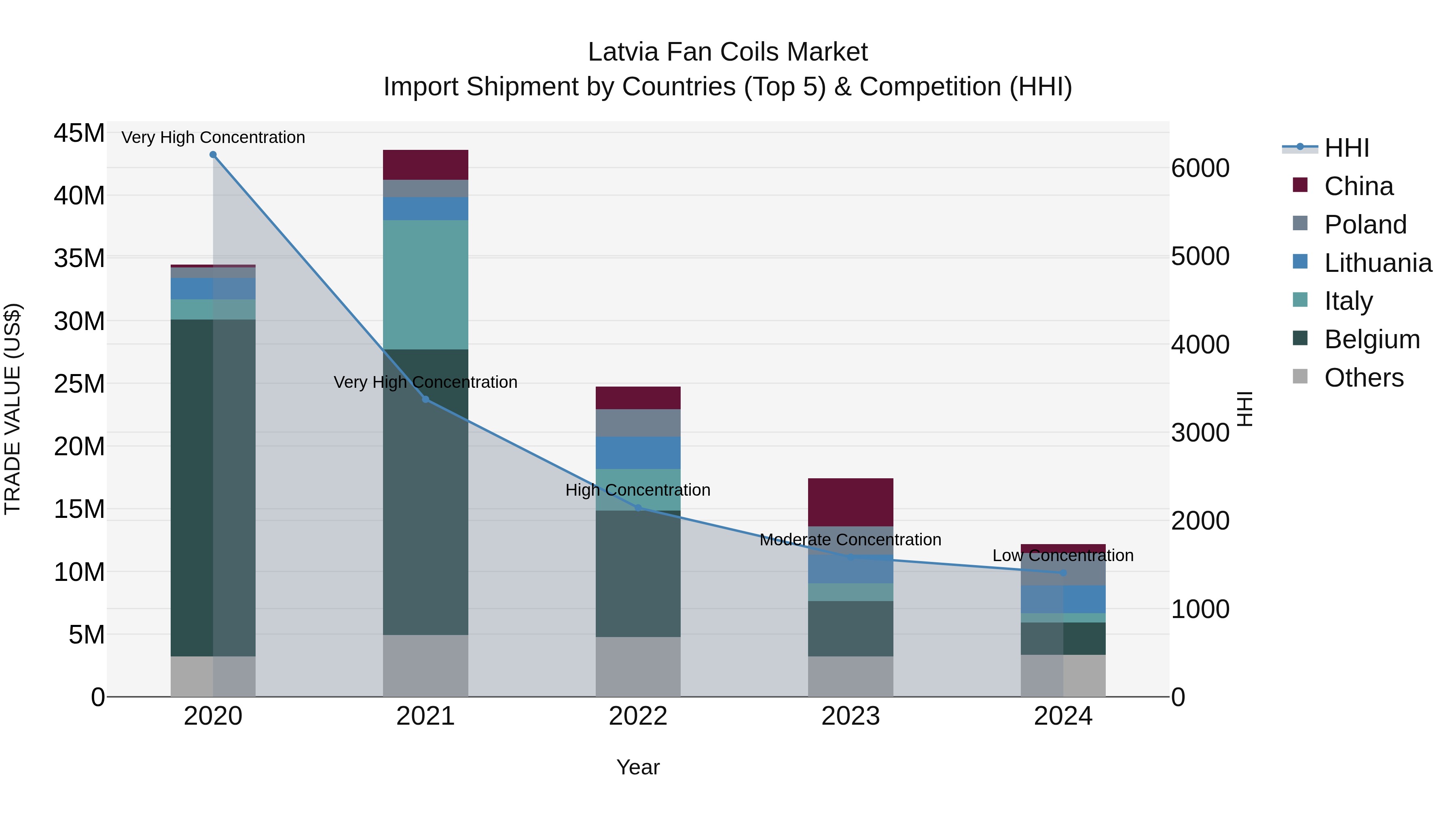 Latvia Fan Coils Market Top 5 Importing Countries and Market Competition (HHI) Analysis