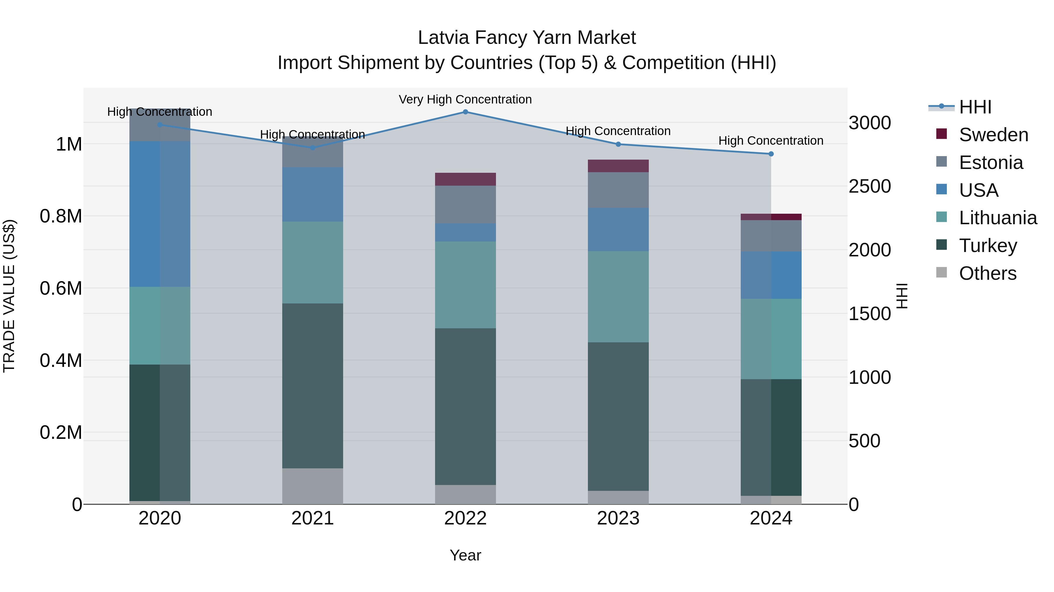 Latvia Fancy Yarn Market Top 5 Importing Countries and Market Competition (HHI) Analysis