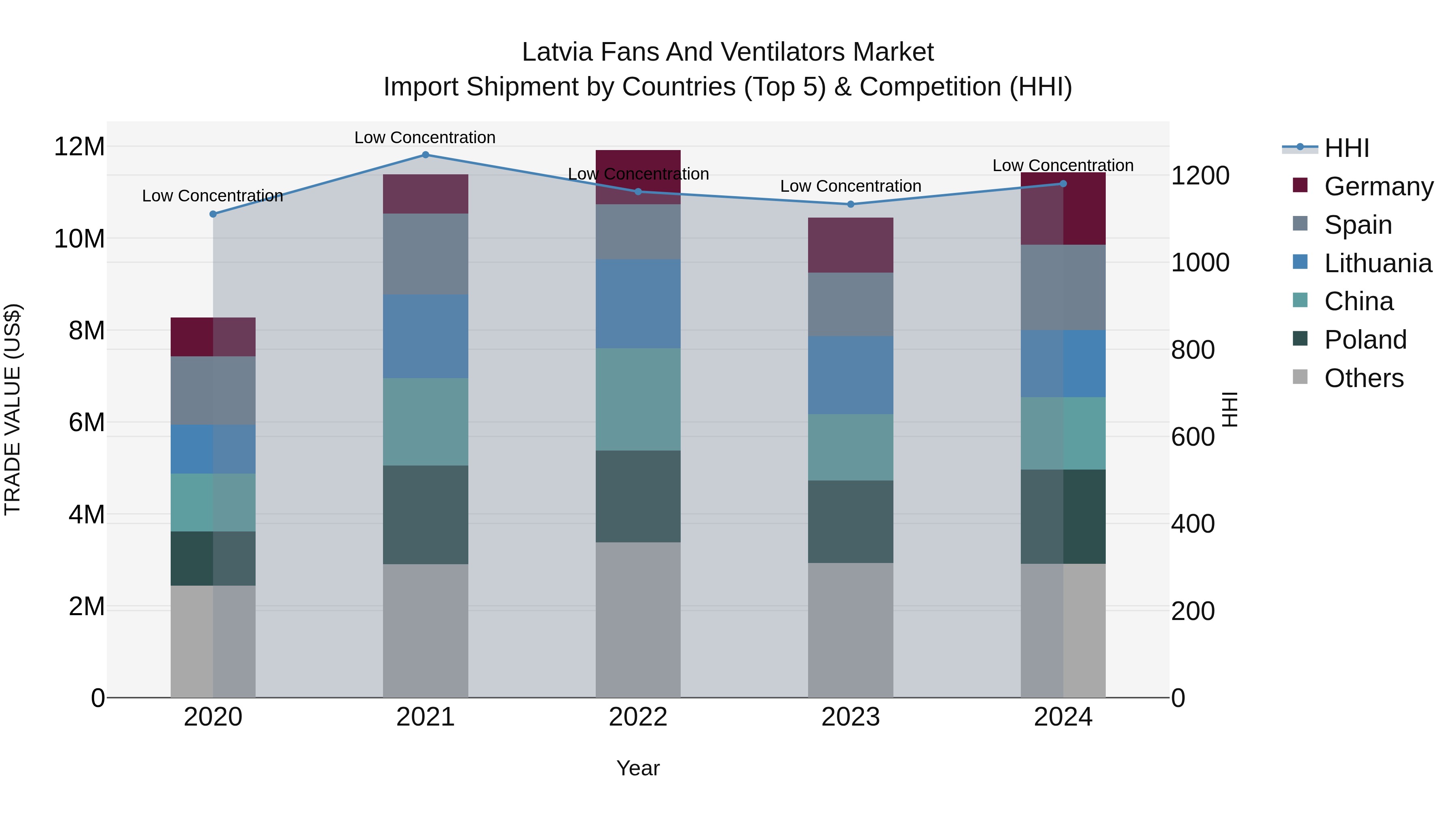 Latvia Fans and Ventilators Market Top 5 Importing Countries and Market Competition (HHI) Analysis