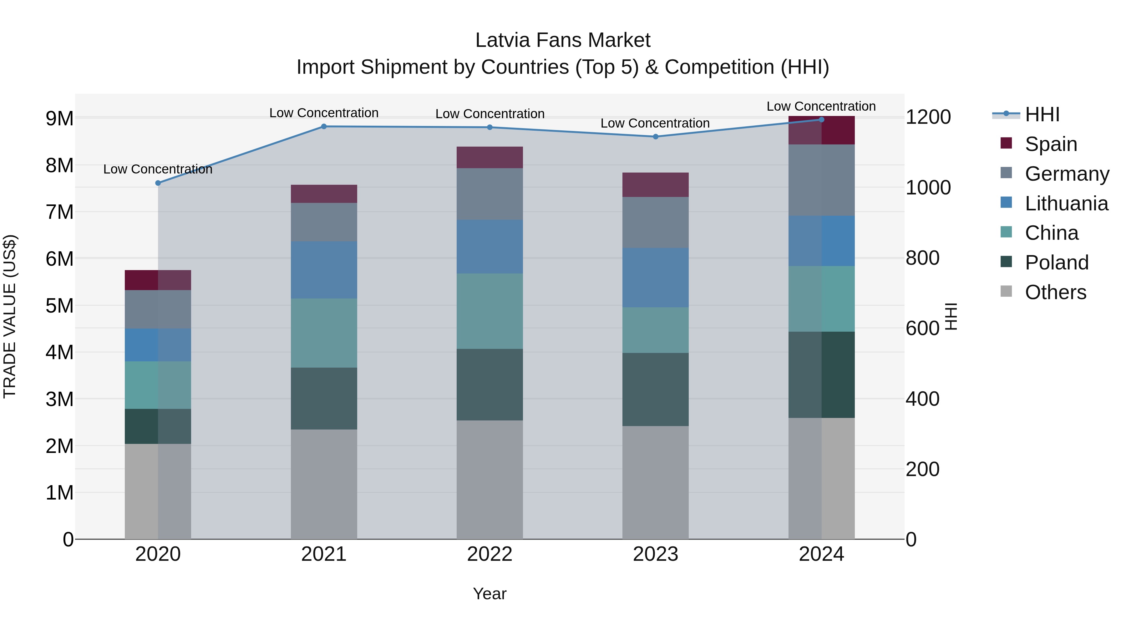 Latvia Fans Market Top 5 Importing Countries and Market Competition (HHI) Analysis