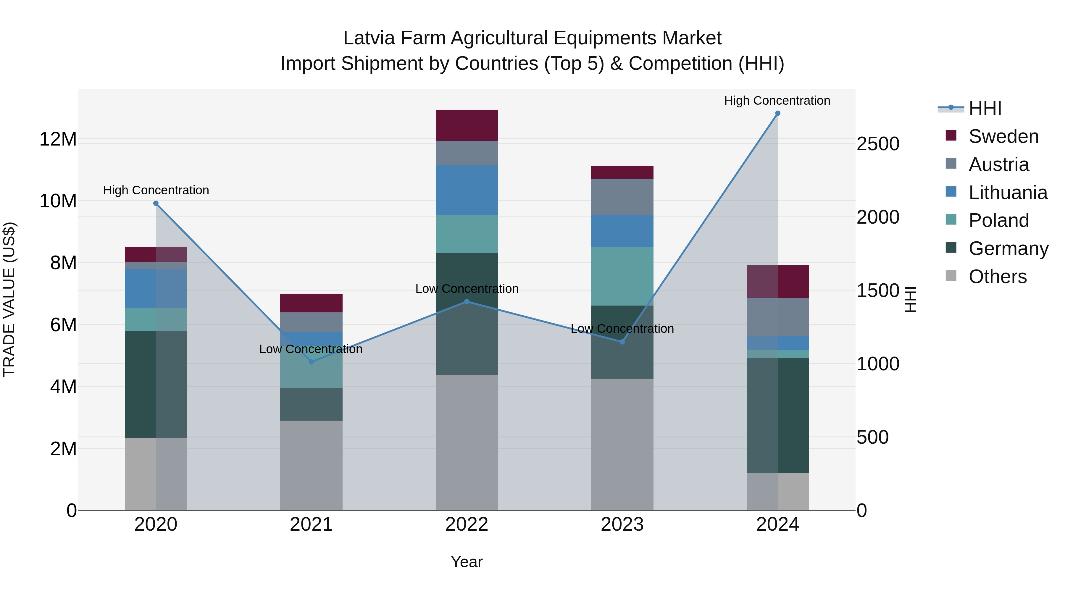 Latvia Farm Agricultural Equipments Market Top 5 Importing Countries and Market Competition (HHI) Analysis