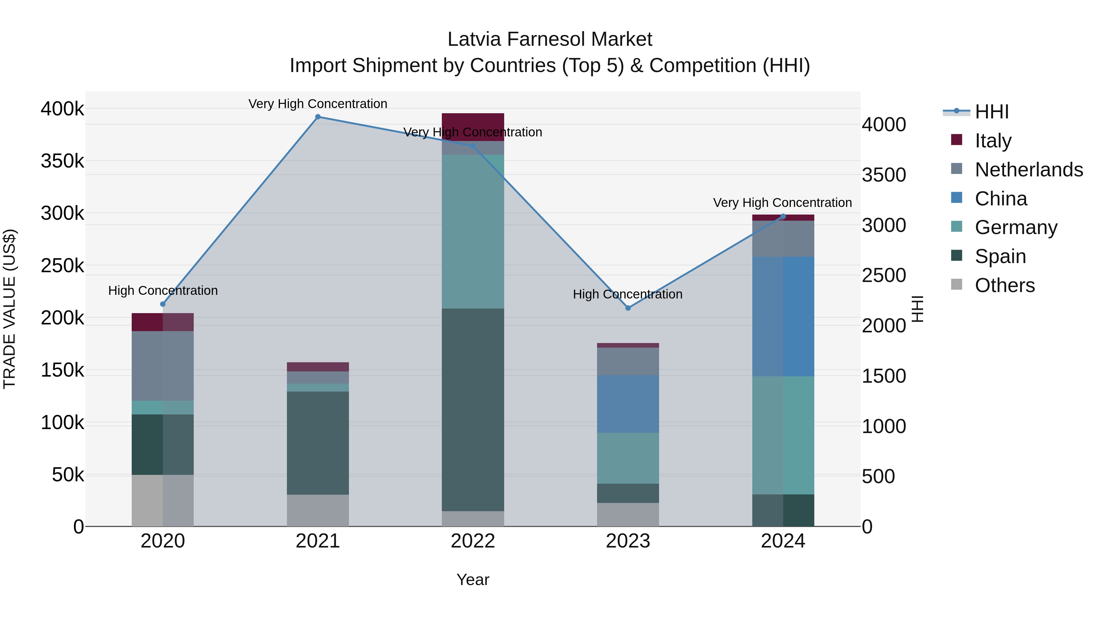 Latvia Farnesol Market Top 5 Importing Countries and Market Competition (HHI) Analysis