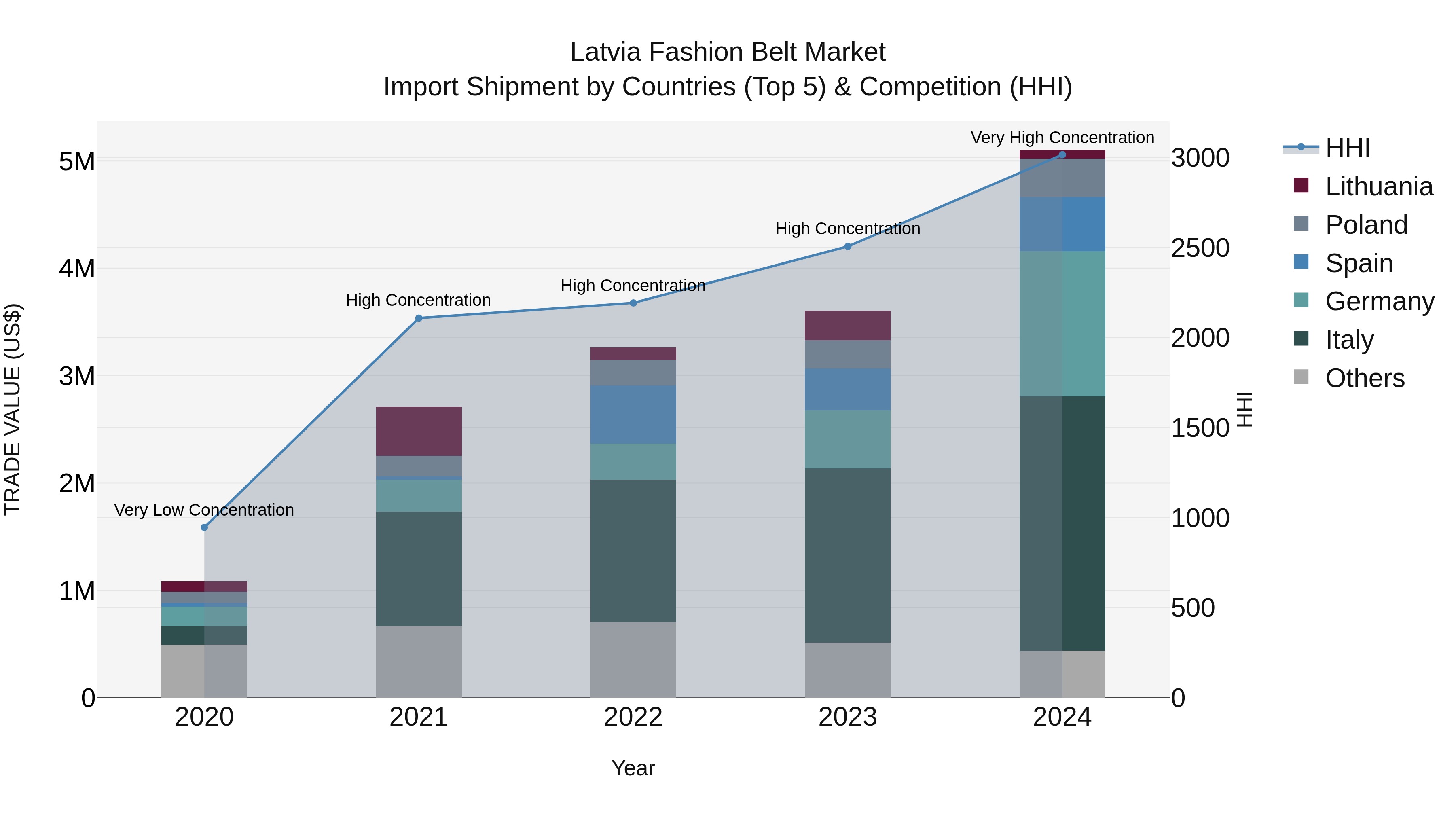 Latvia Fashion Belt Market Top 5 Importing Countries and Market Competition (HHI) Analysis