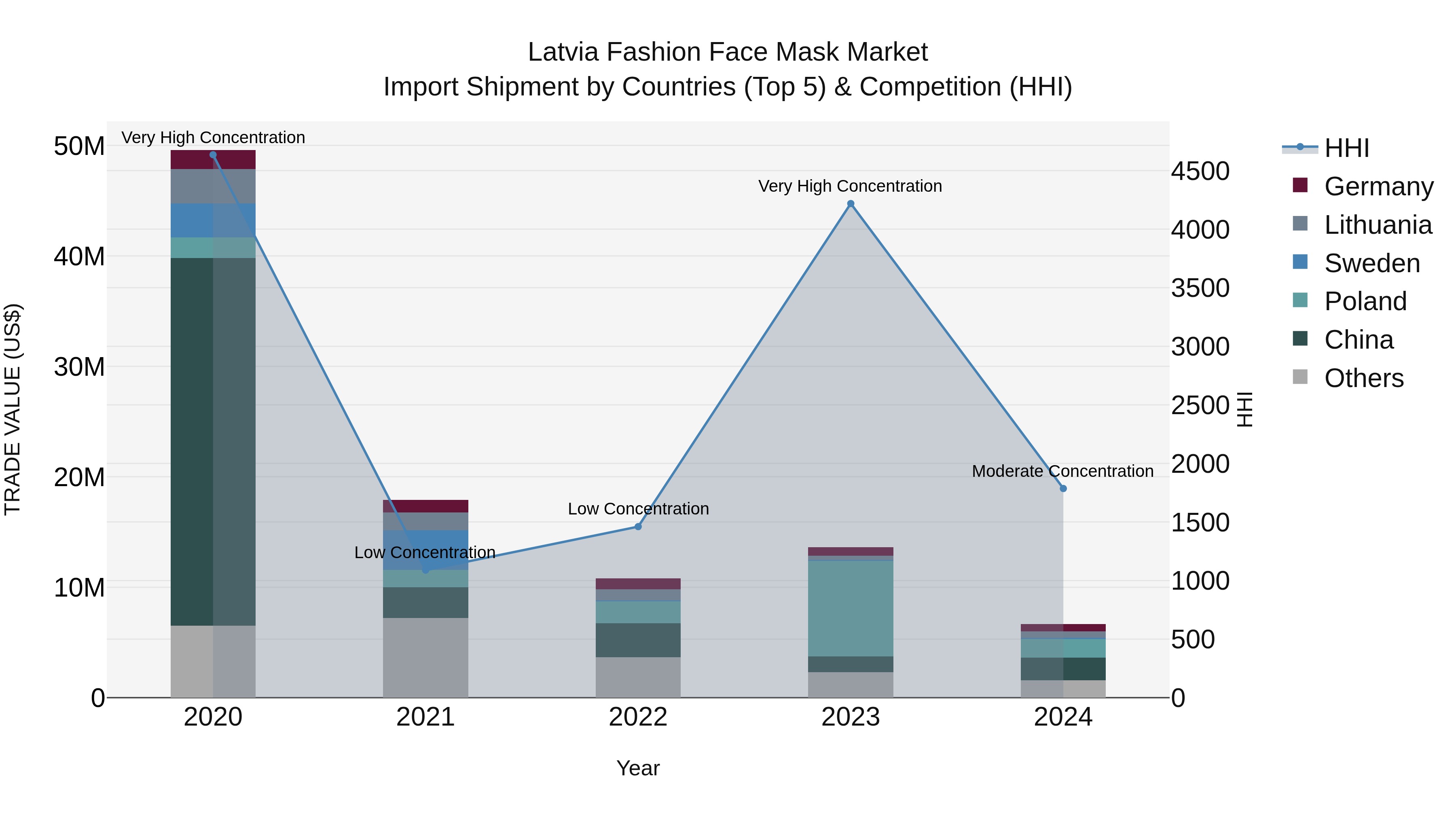 Latvia Fashion Face Mask Market Top 5 Importing Countries and Market Competition (HHI) Analysis