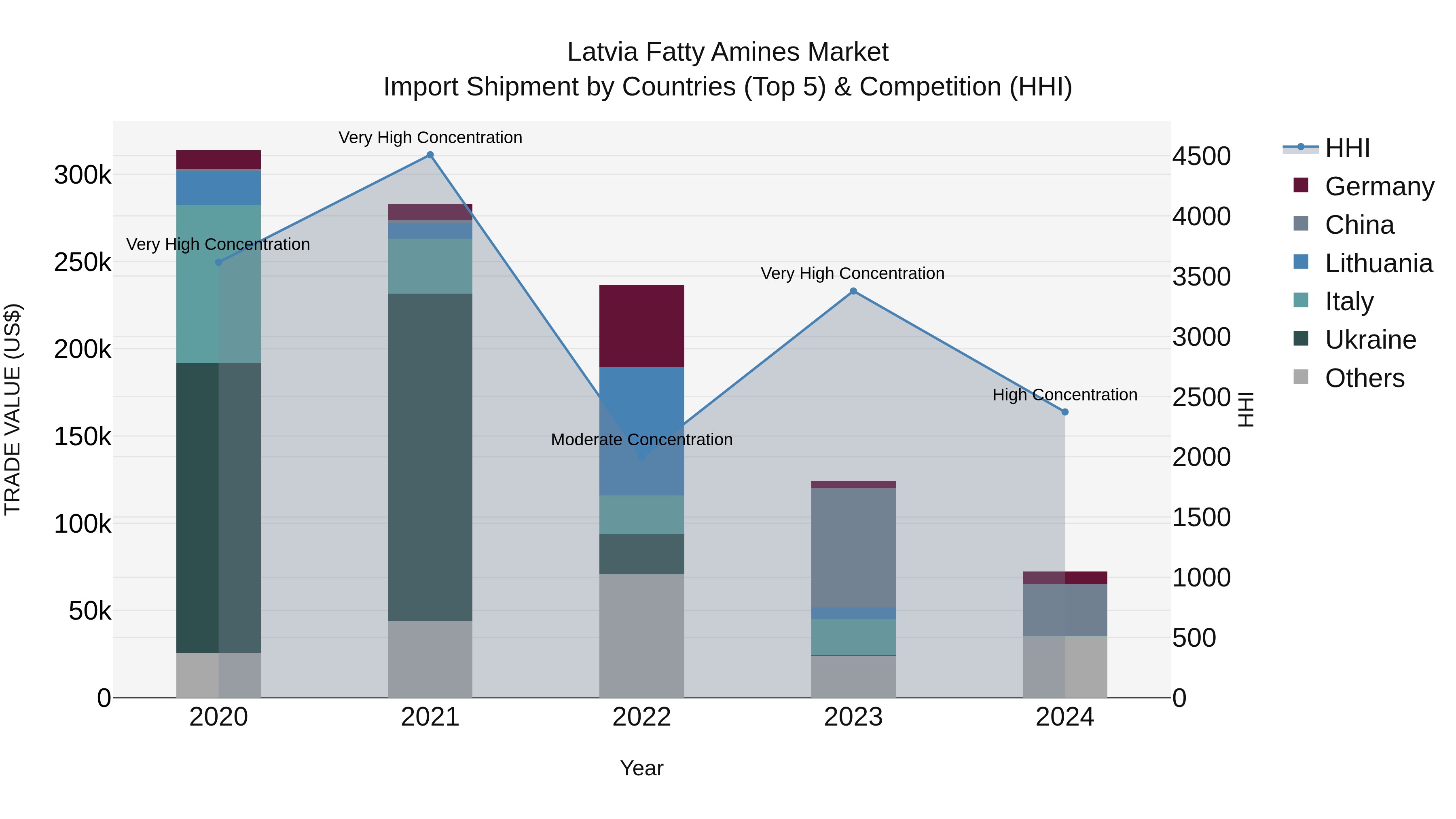 Latvia Fatty Amines Market Top 5 Importing Countries and Market Competition (HHI) Analysis