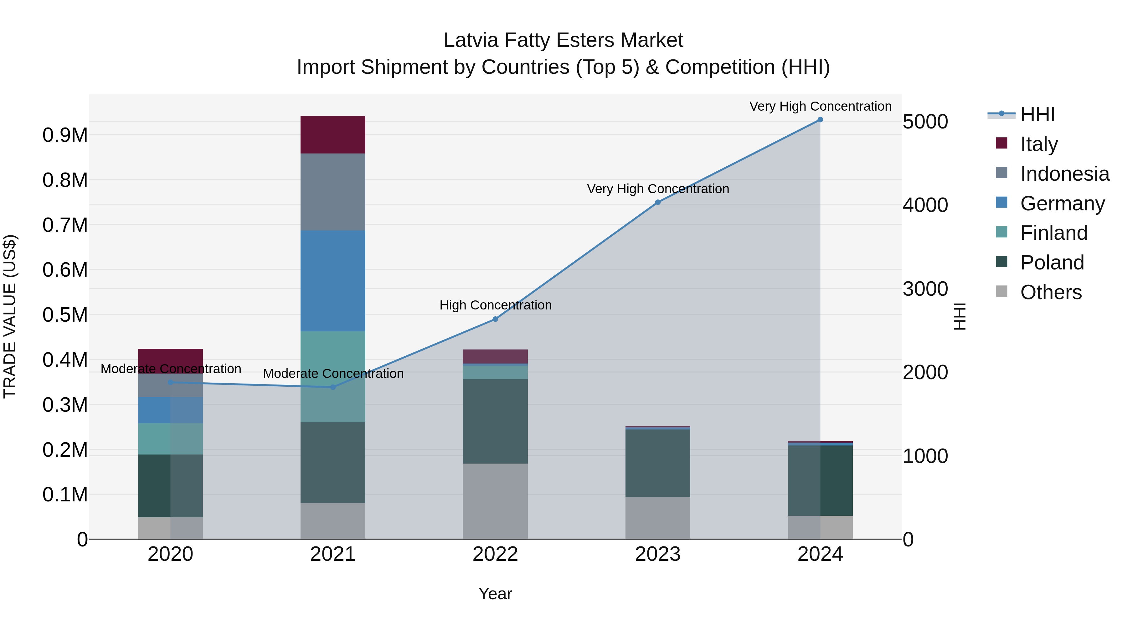 Latvia Fatty Esters Market Top 5 Importing Countries and Market Competition (HHI) Analysis