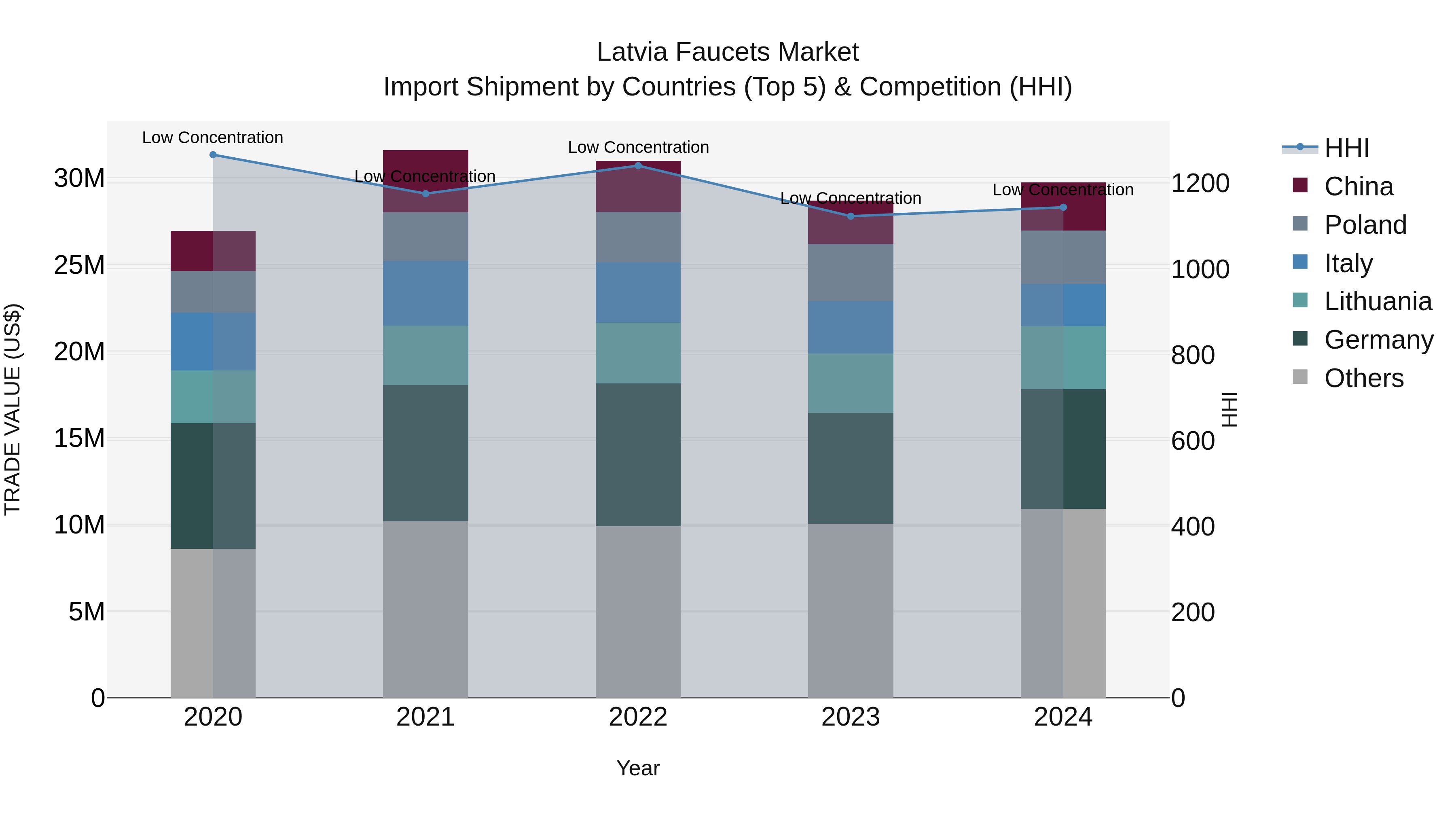 Latvia Faucets Market Top 5 Importing Countries and Market Competition (HHI) Analysis