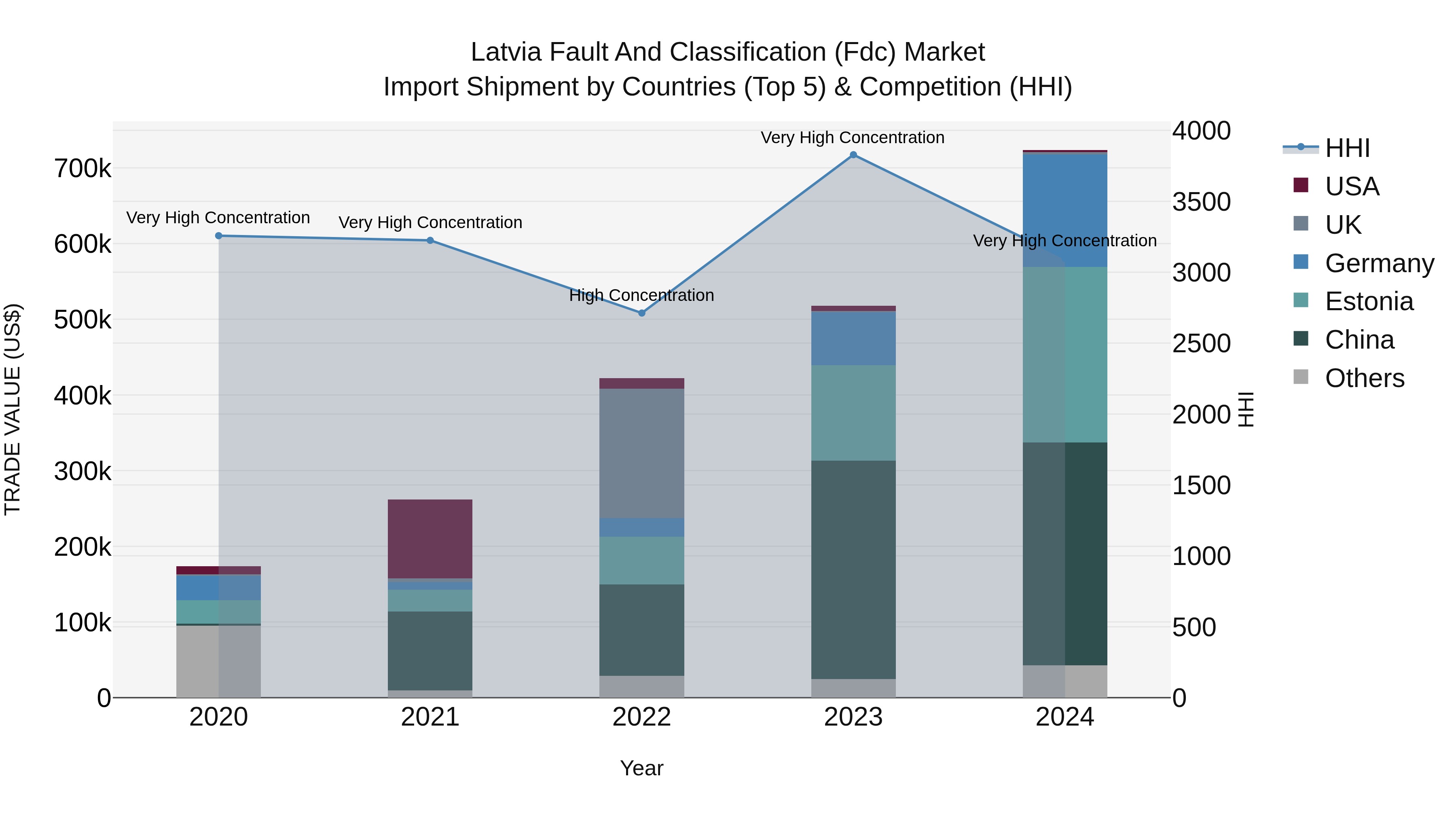 Latvia Fault and Classification (Fdc) Market Top 5 Importing Countries and Market Competition (HHI) Analysis