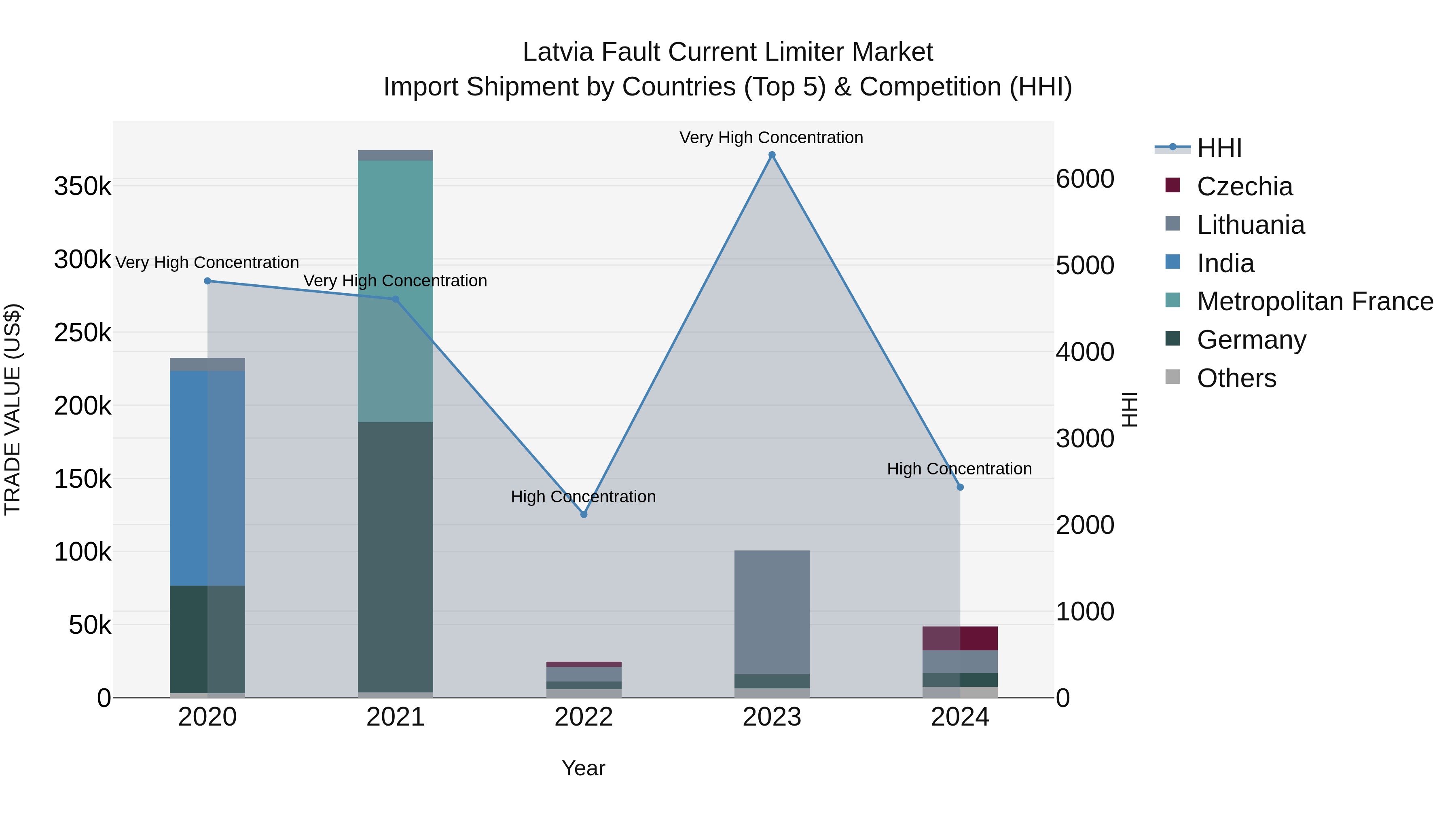Latvia Fault Current Limiter Market Top 5 Importing Countries and Market Competition (HHI) Analysis