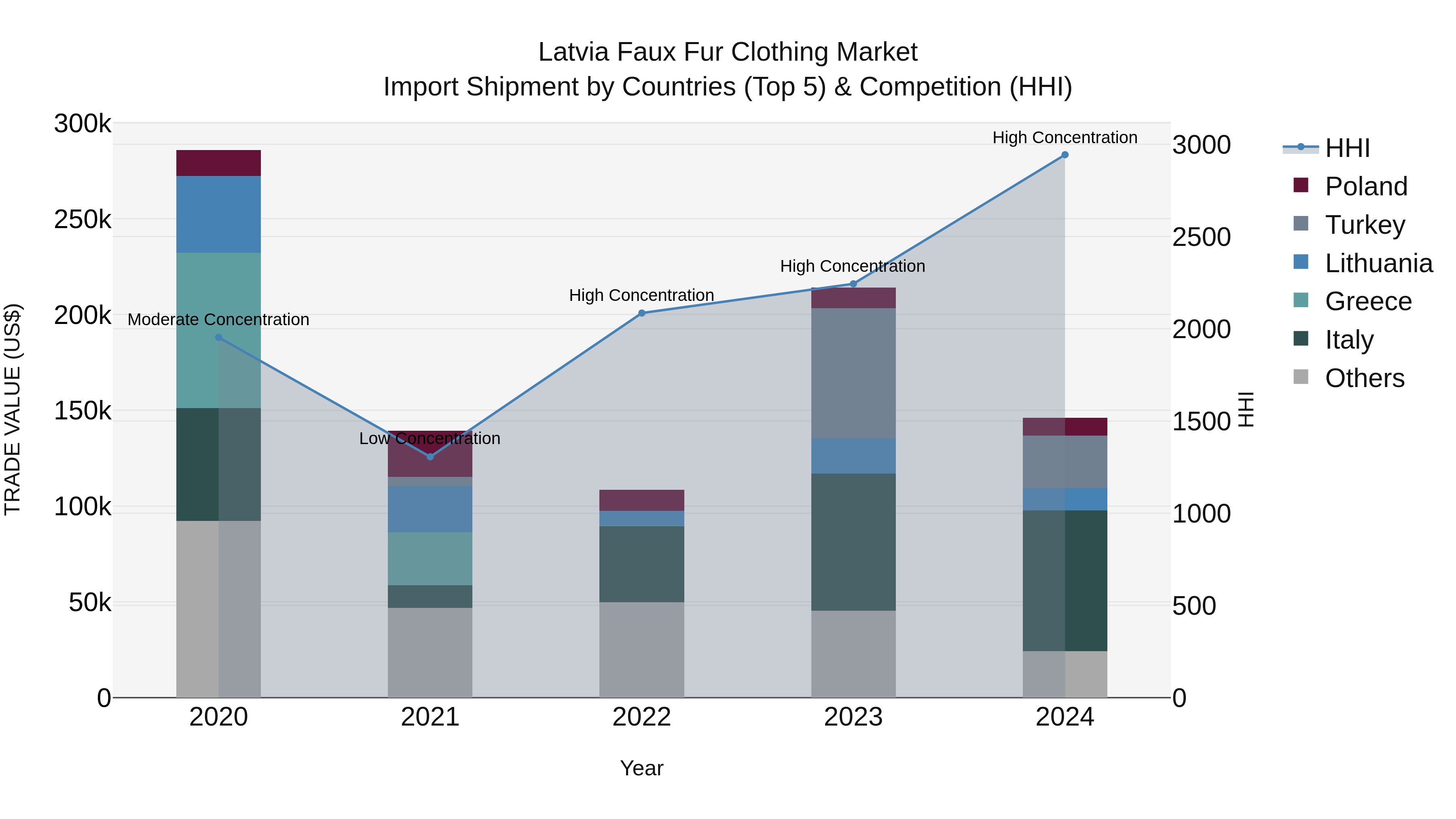 Latvia Faux Fur Clothing Market Top 5 Importing Countries and Market Competition (HHI) Analysis
