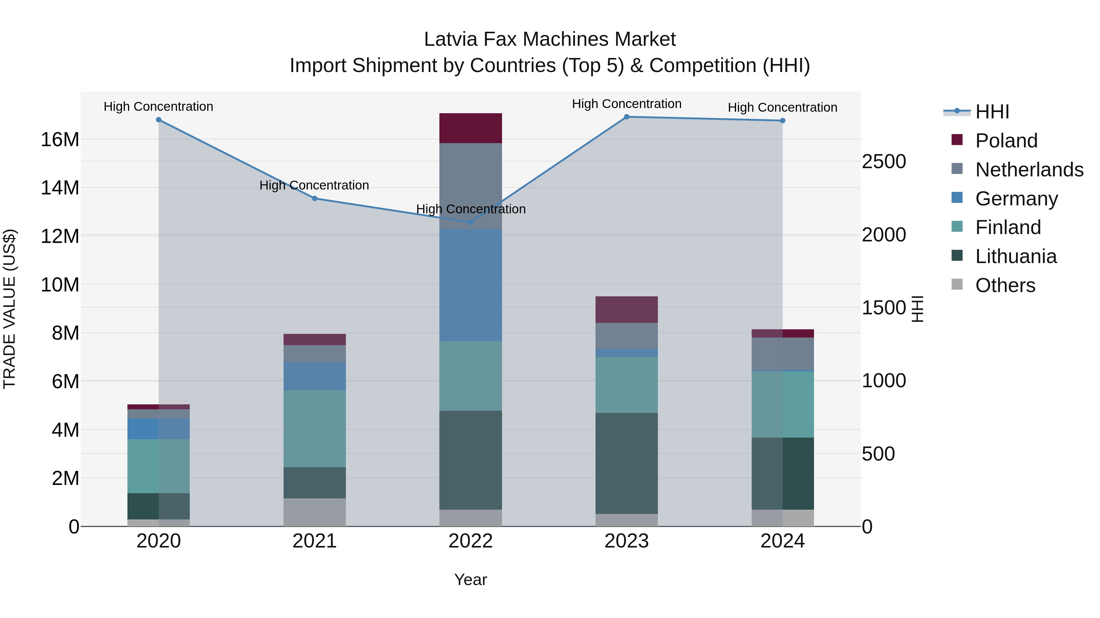 Latvia Fax Machines Market Top 5 Importing Countries and Market Competition (HHI) Analysis