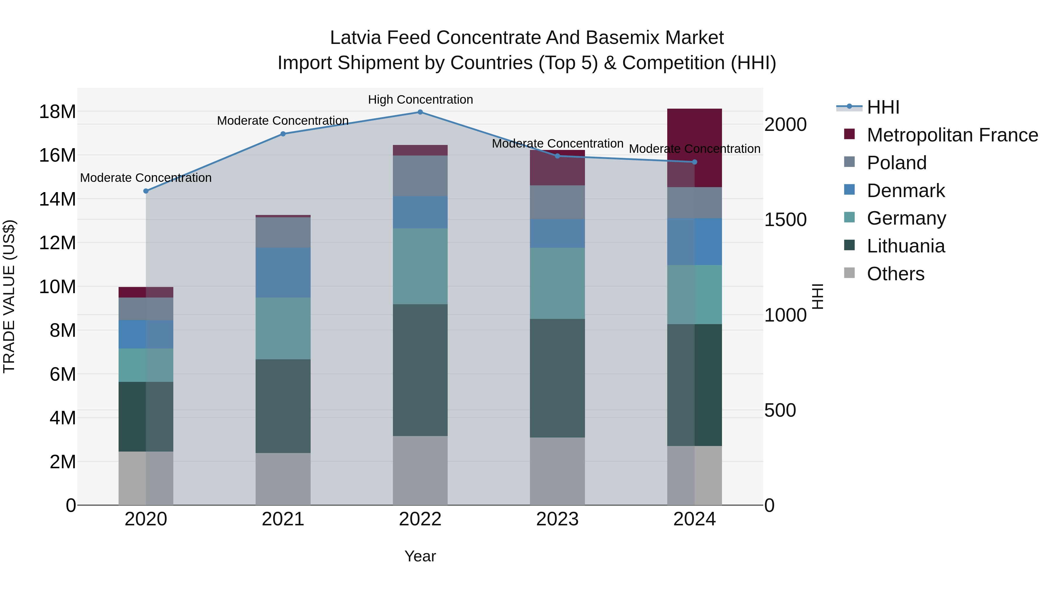 Latvia Feed Concentrate and Basemix Market Top 5 Importing Countries and Market Competition (HHI) Analysis