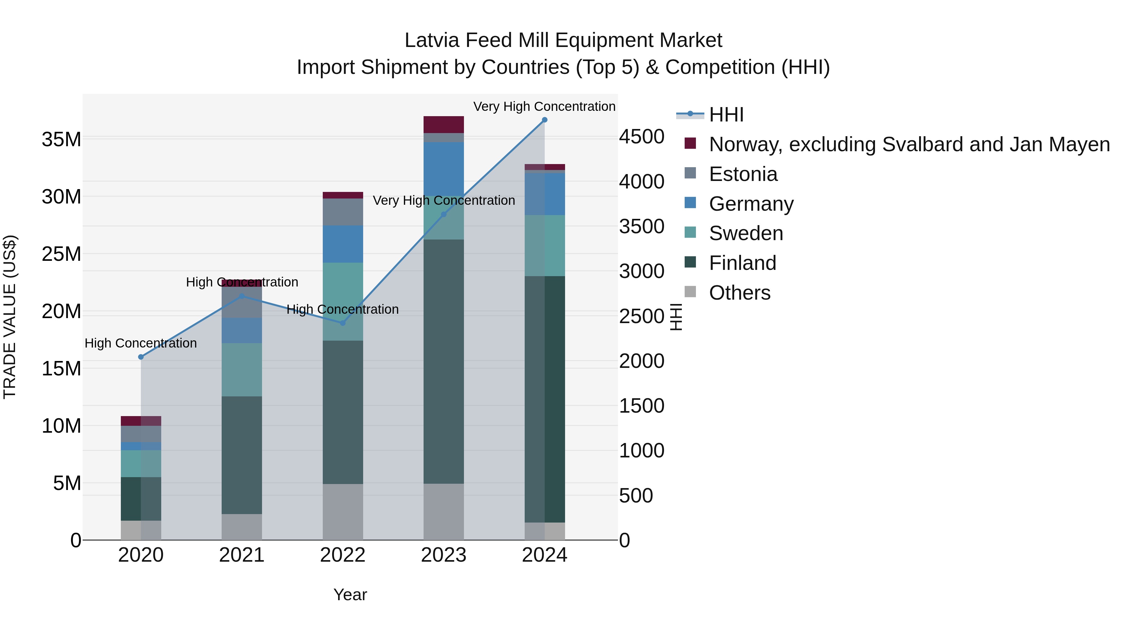 Latvia Feed Mill Equipment Market Top 5 Importing Countries and Market Competition (HHI) Analysis
