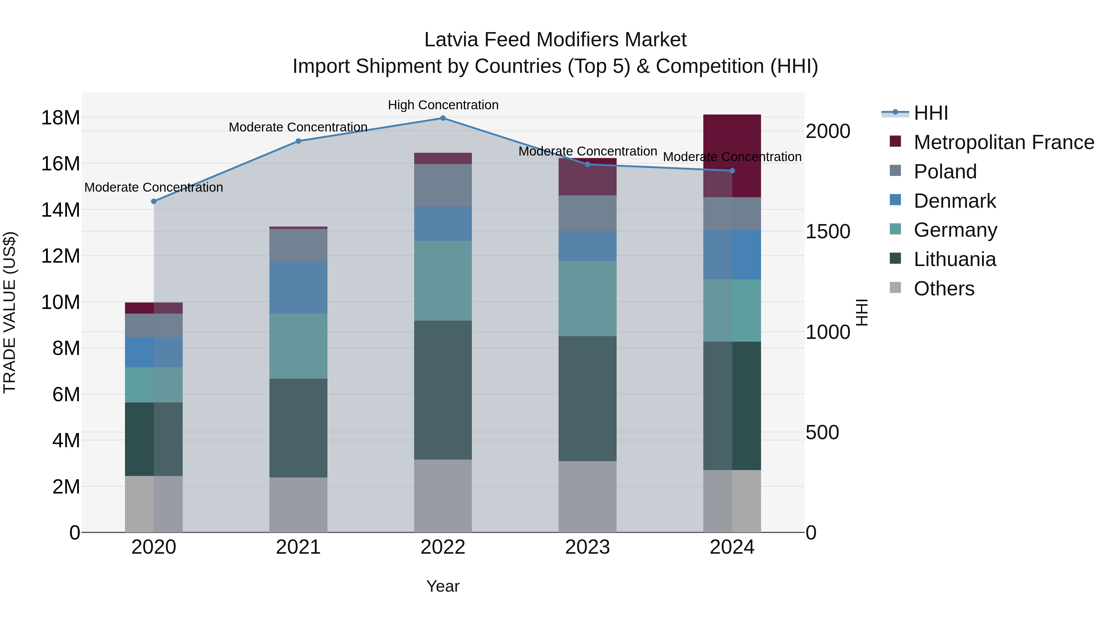 Latvia Feed Modifiers Market Top 5 Importing Countries and Market Competition (HHI) Analysis
