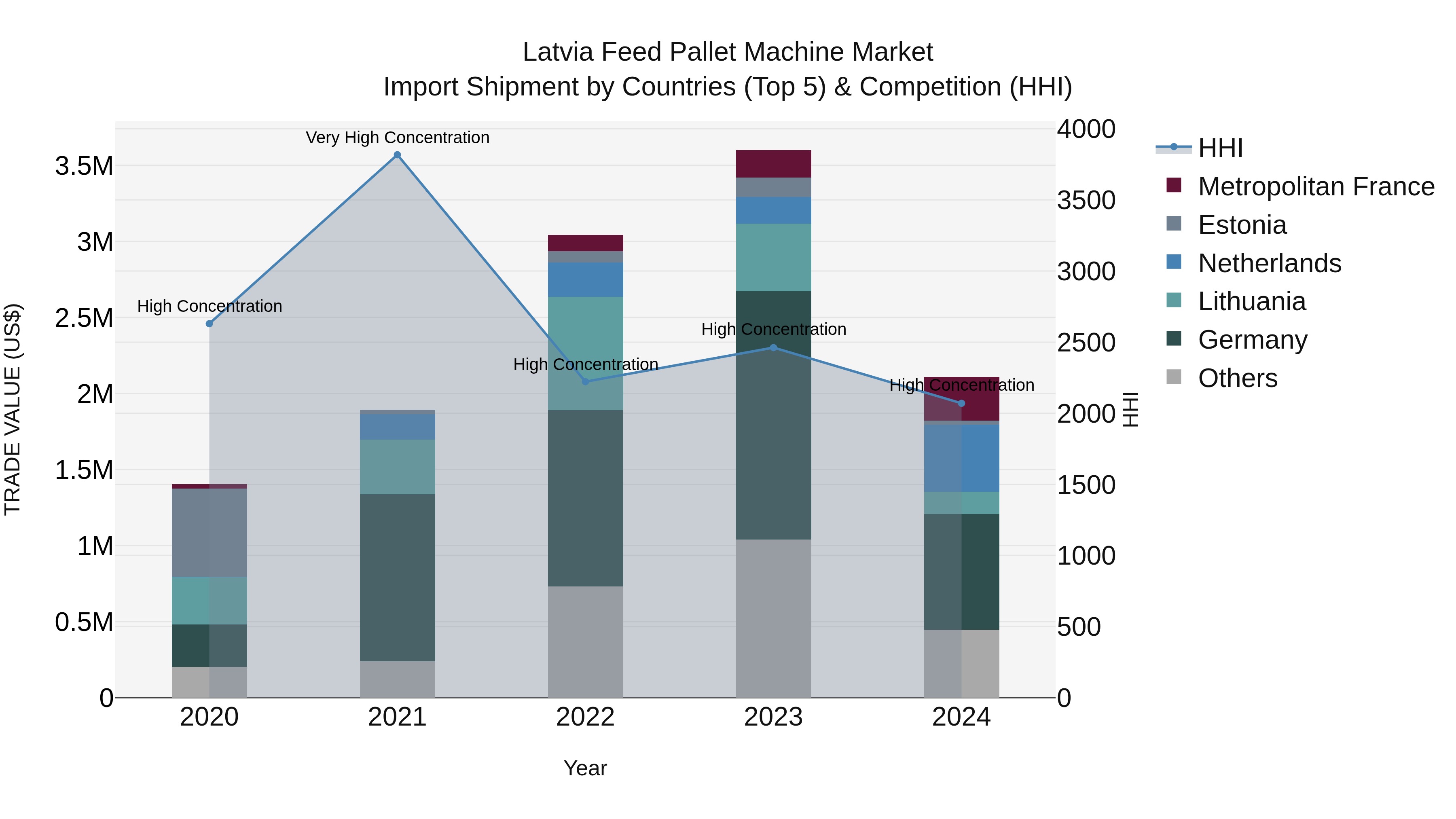 Latvia Feed Pallet Machine Market Top 5 Importing Countries and Market Competition (HHI) Analysis