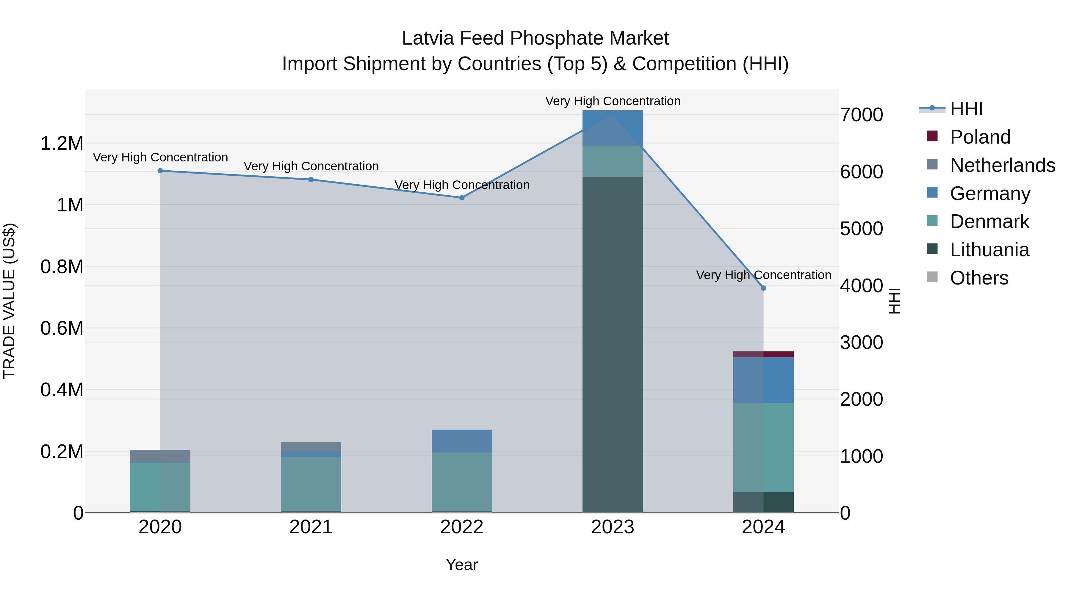 Latvia Feed Phosphate Market Top 5 Importing Countries and Market Competition (HHI) Analysis