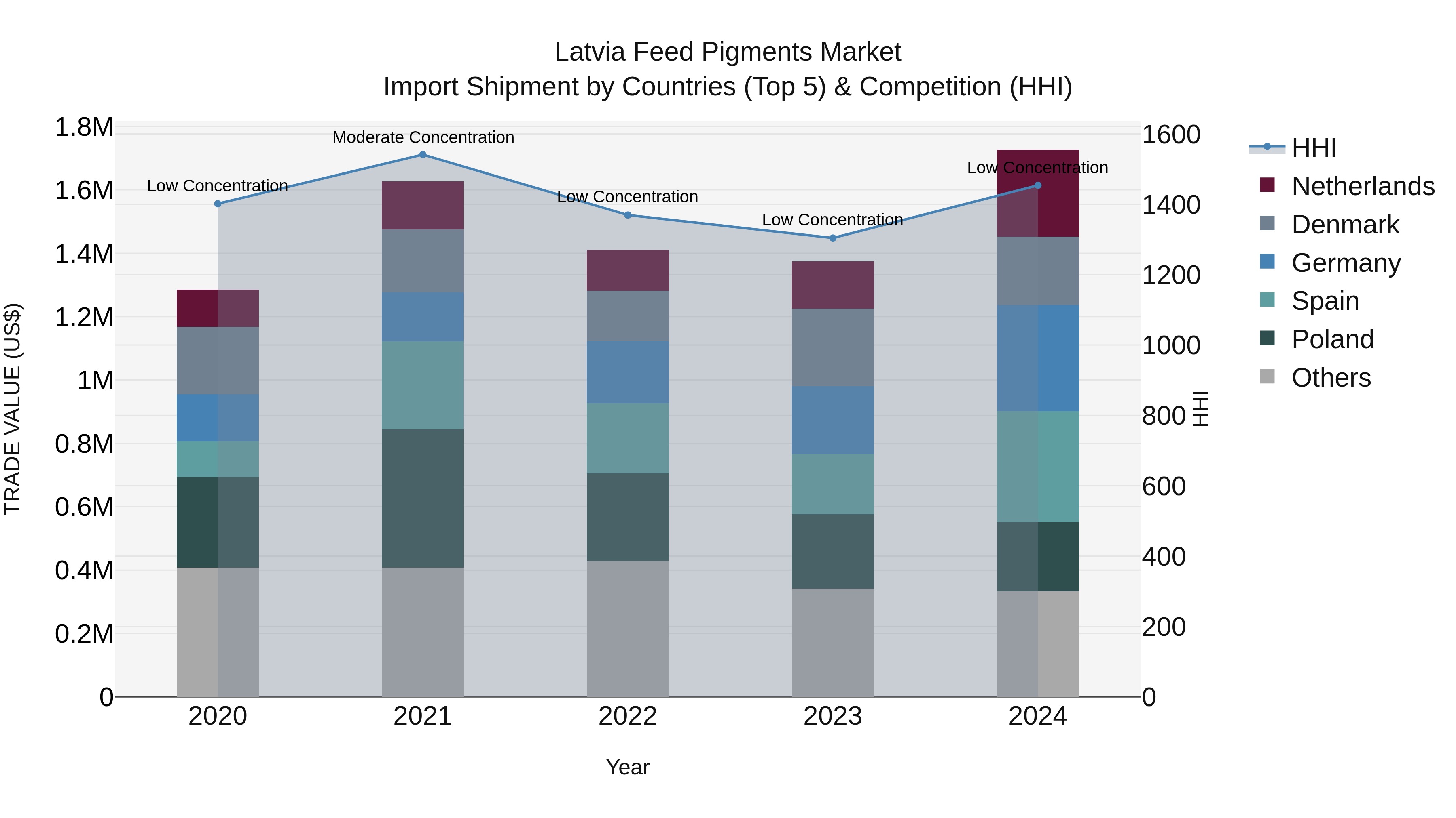 Latvia Feed Pigments Market Top 5 Importing Countries and Market Competition (HHI) Analysis