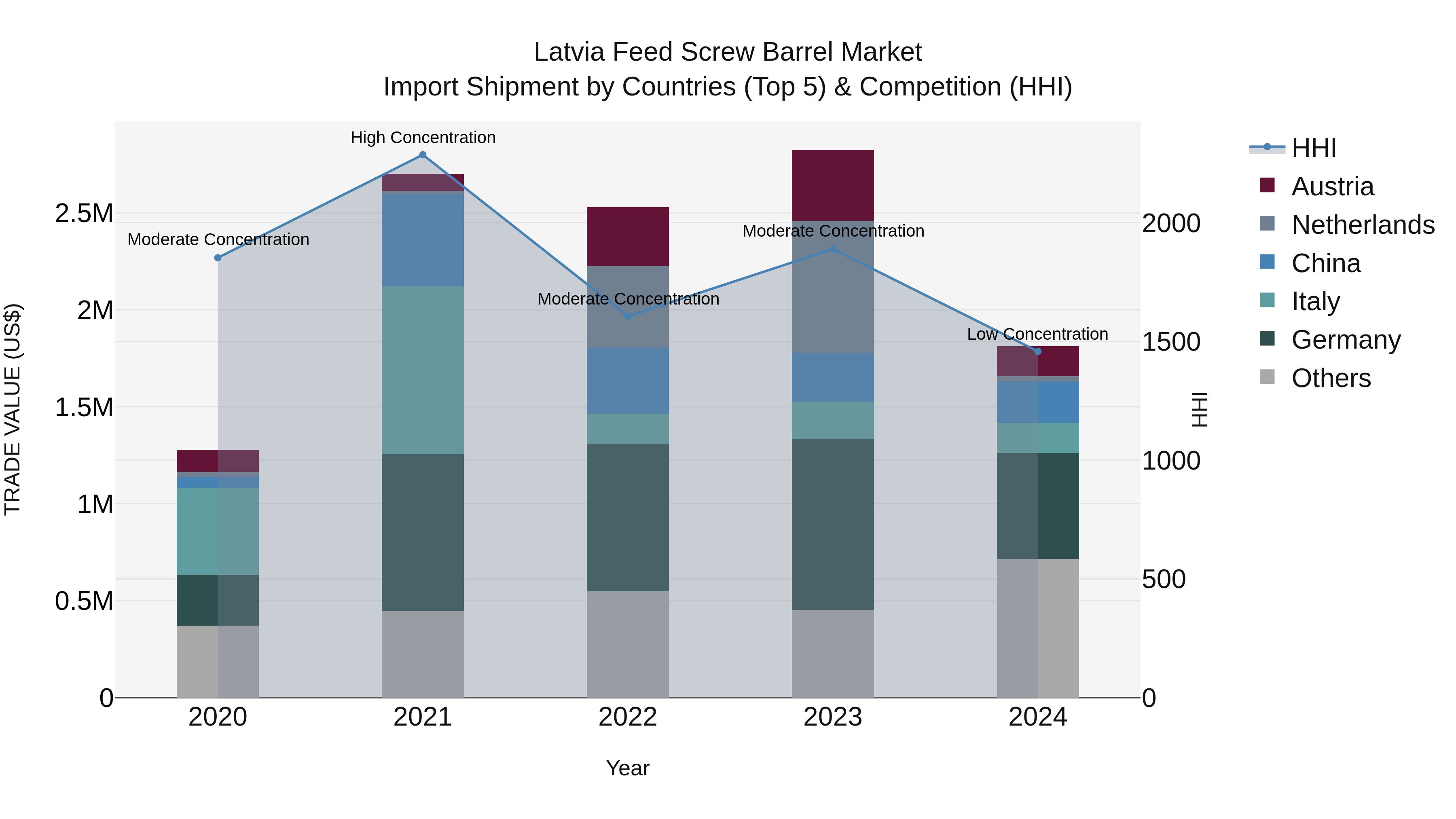 Latvia Feed Screw Barrel Market Top 5 Importing Countries and Market Competition (HHI) Analysis