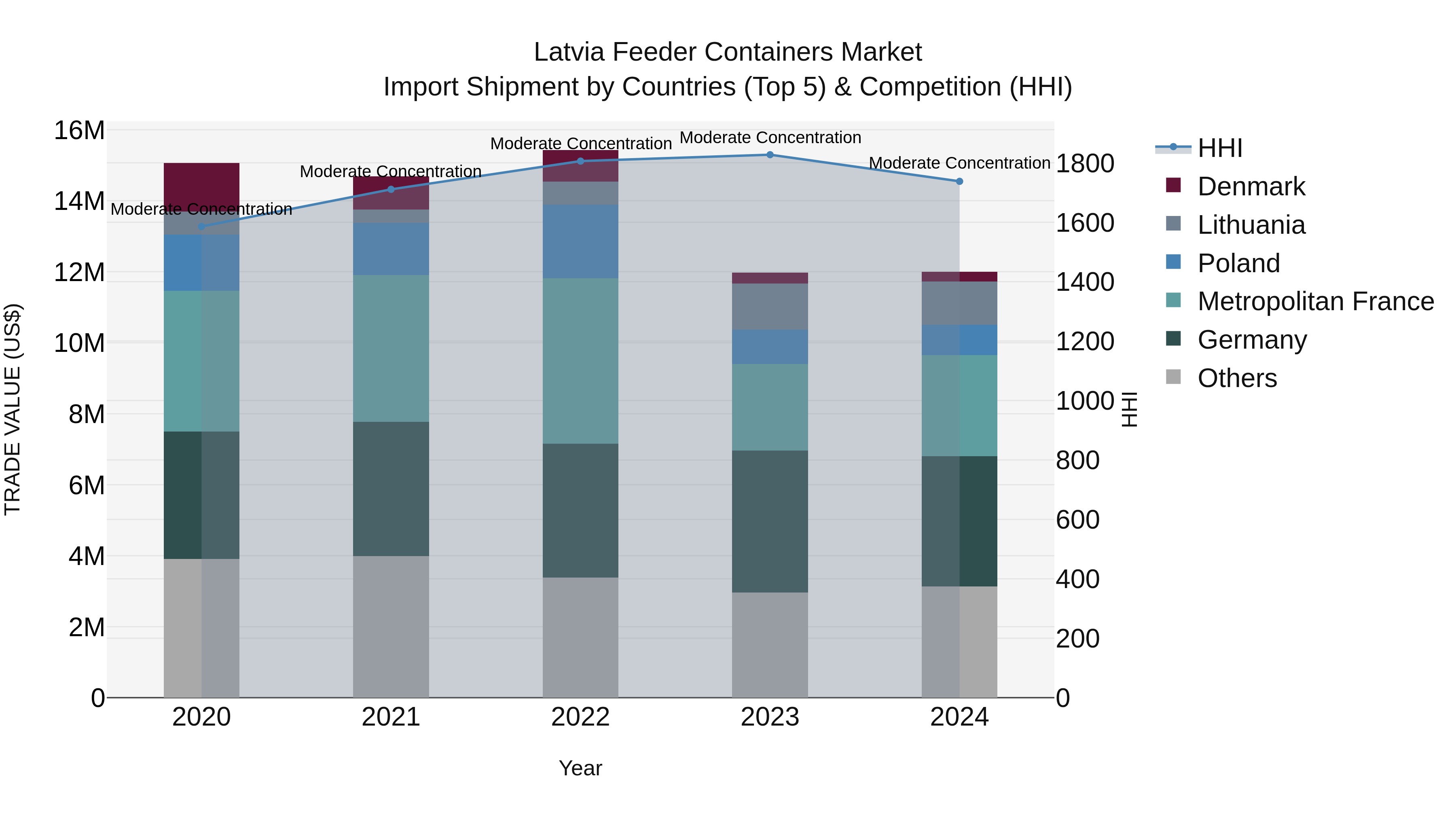 Latvia Feeder Containers Market Top 5 Importing Countries and Market Competition (HHI) Analysis