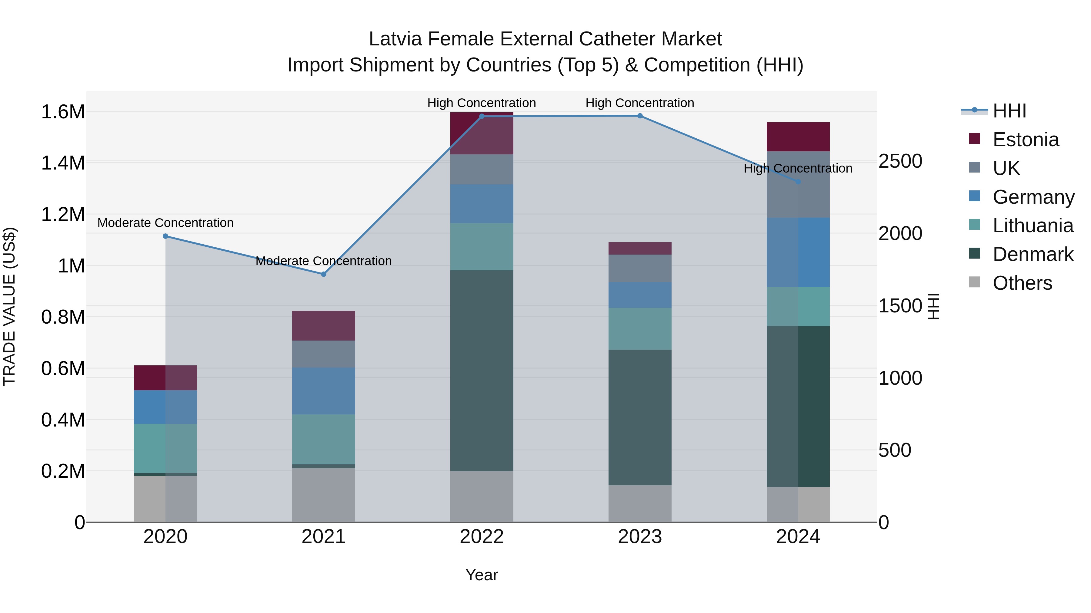 Latvia Female External Catheter Market Top 5 Importing Countries and Market Competition (HHI) Analysis