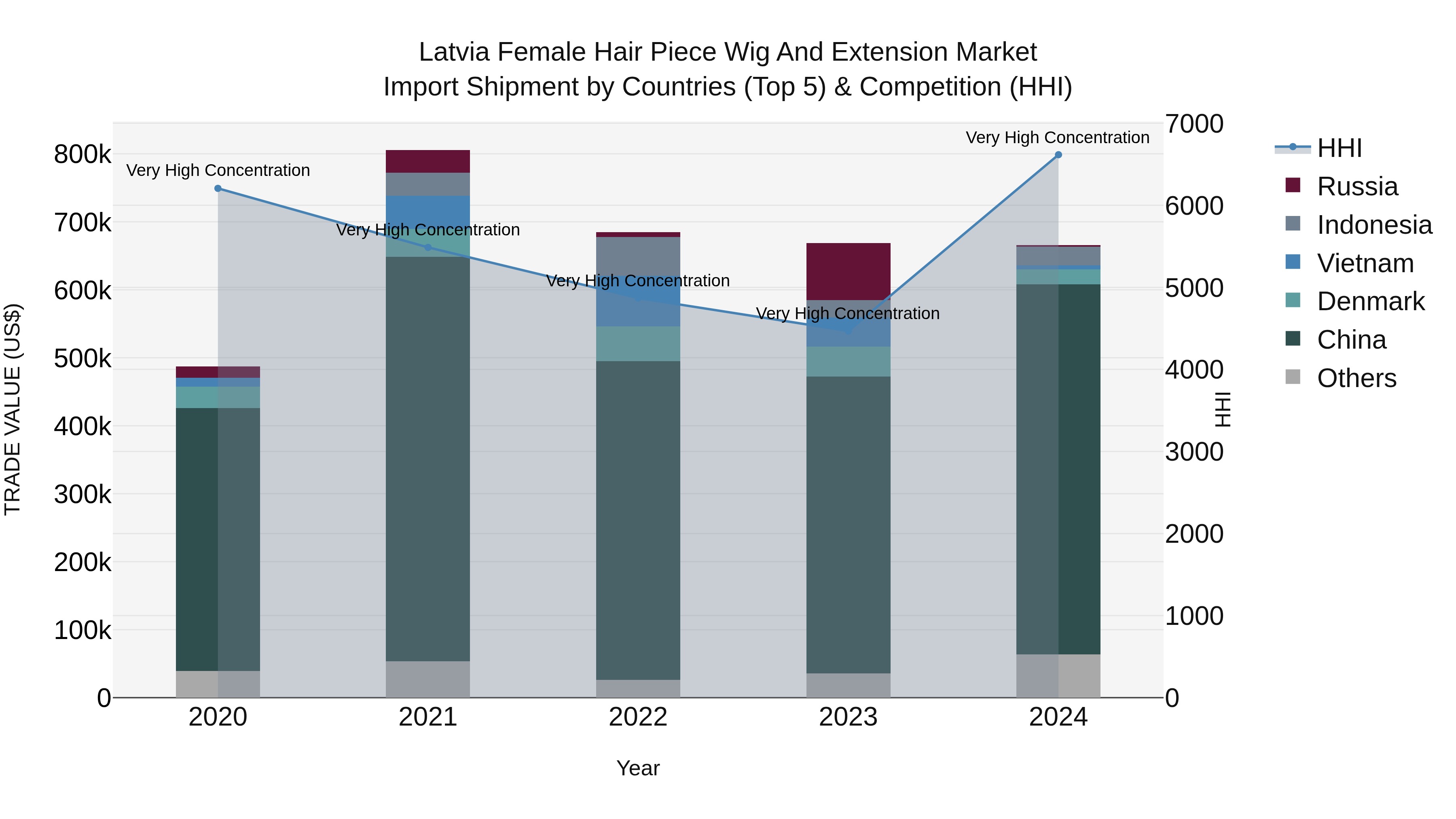 Latvia Female Hair Piece Wig and Extension Market Top 5 Importing Countries and Market Competition (HHI) Analysis