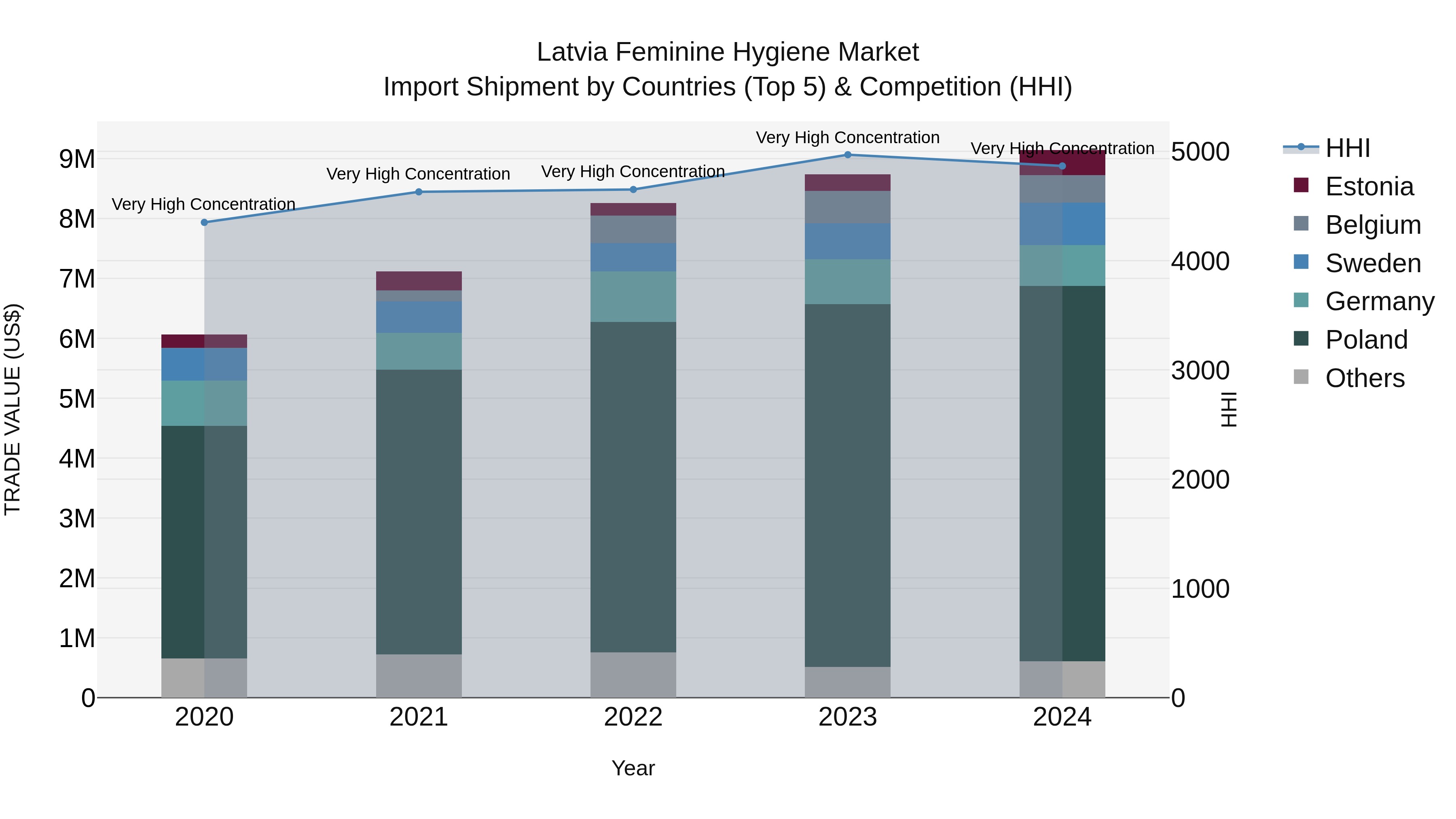 Latvia Feminine Hygiene Market Top 5 Importing Countries and Market Competition (HHI) Analysis