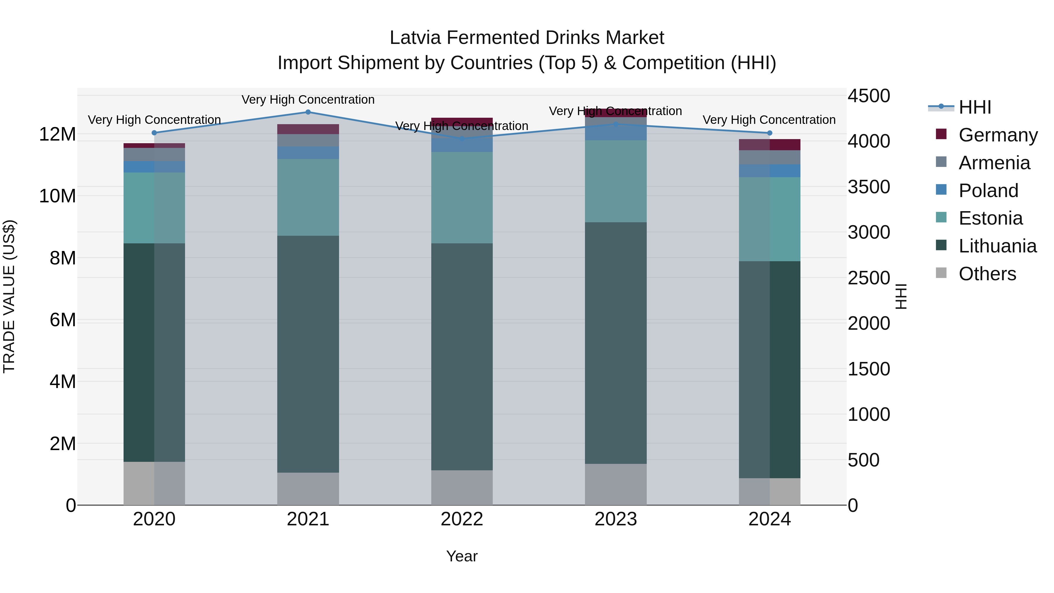 Latvia Fermented Drinks Market Top 5 Importing Countries and Market Competition (HHI) Analysis